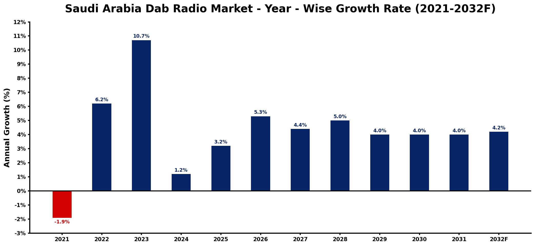 Saudi Arabia Dab Radio Market Year-wise Growth Rate and Key Drivers