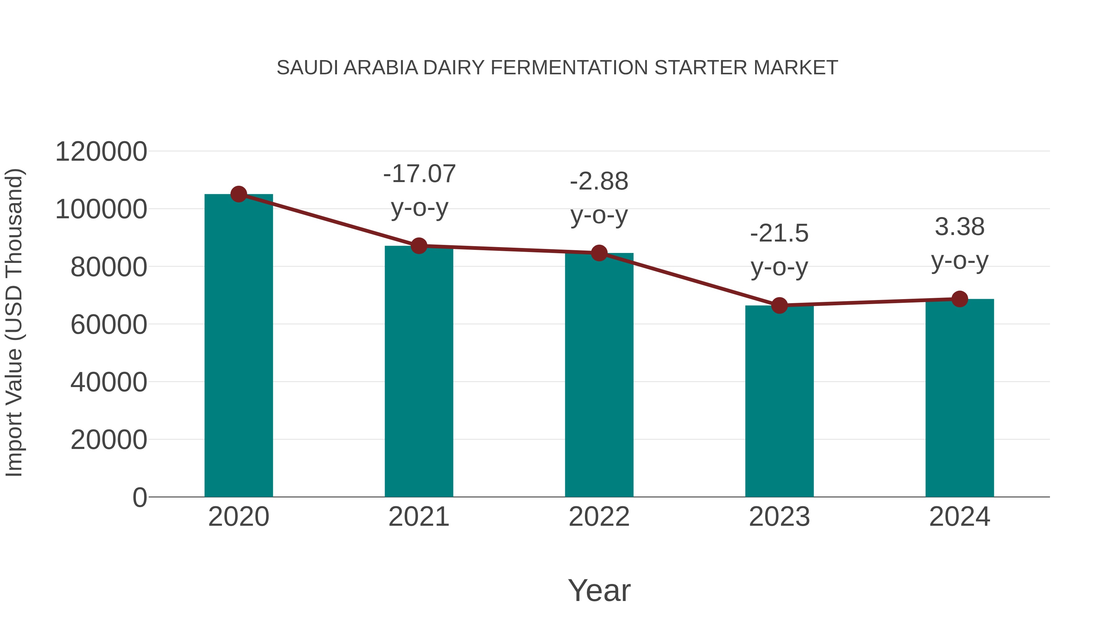  Saudi Arabia Dairy Fermentation Starter Market: Import Trend Analysis