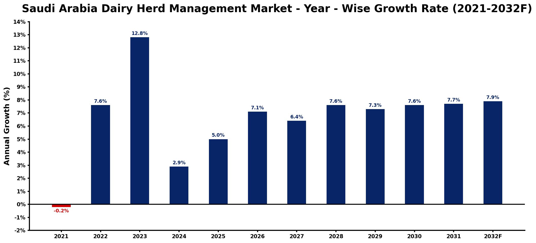 Saudi Arabia Dairy Herd Management Market Year-wise Growth Rate and Key Drivers