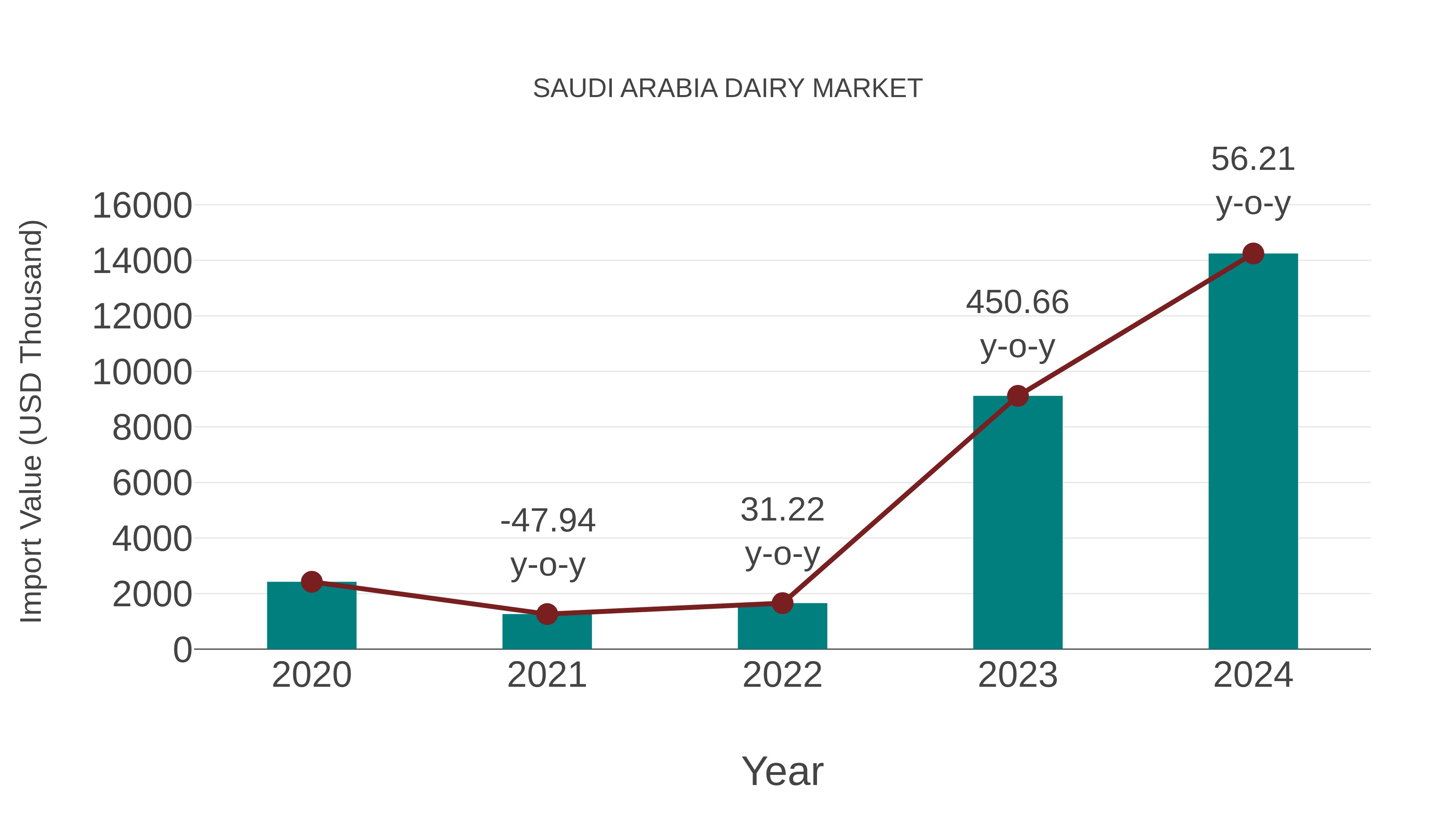  Saudi Arabia Dairy Market: Import Trend Analysis