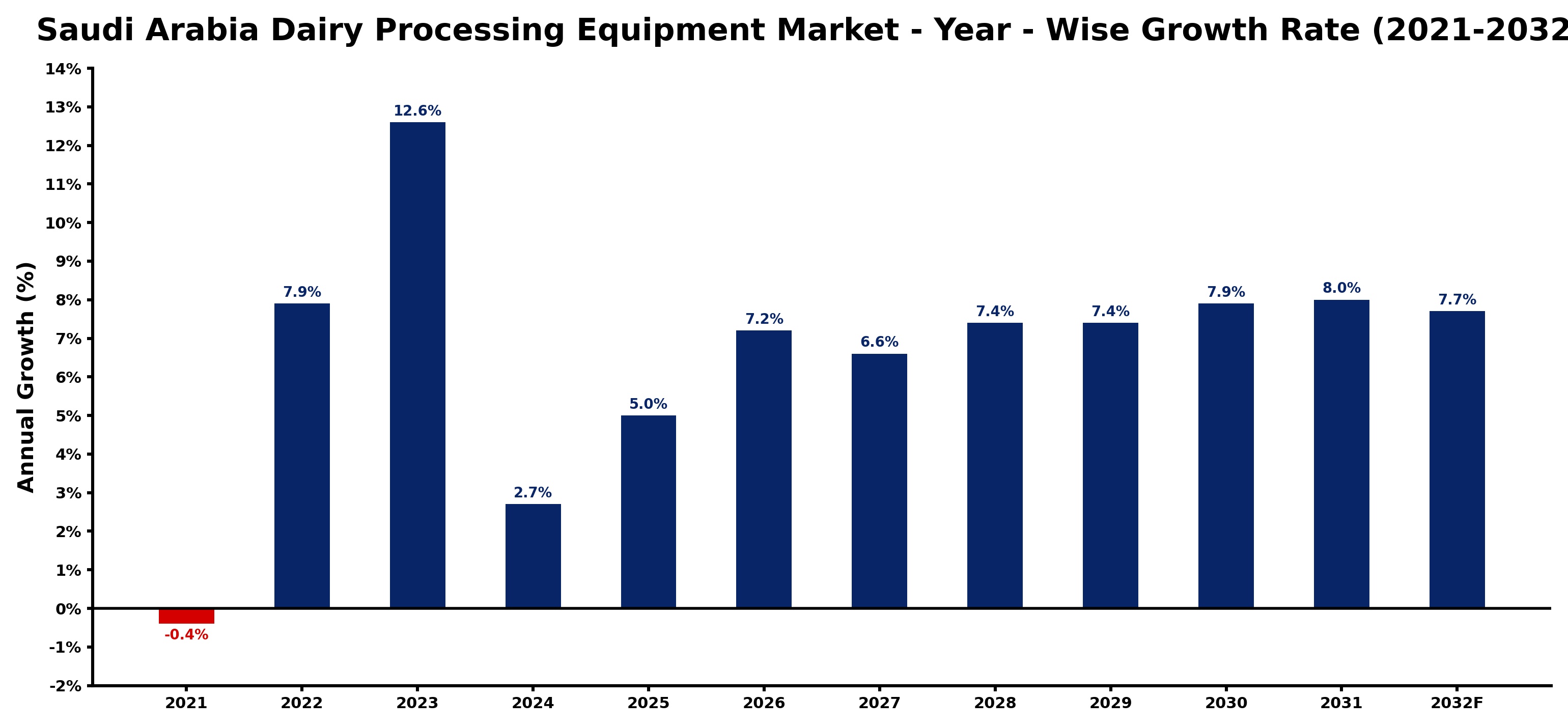 Saudi Arabia Dairy Processing Equipment Market Year-wise Growth Rate and Key Drivers