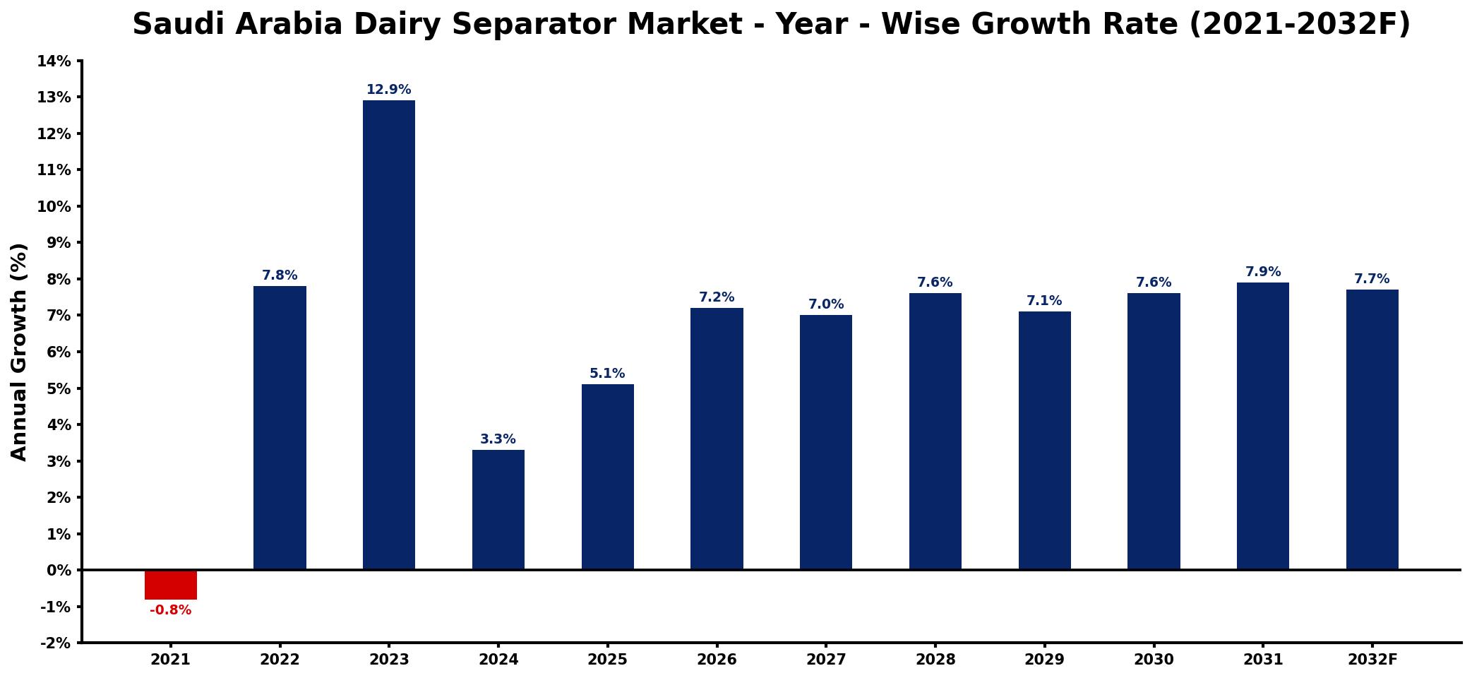 Saudi Arabia Dairy Separator Market Year-wise Growth Rate and Key Drivers