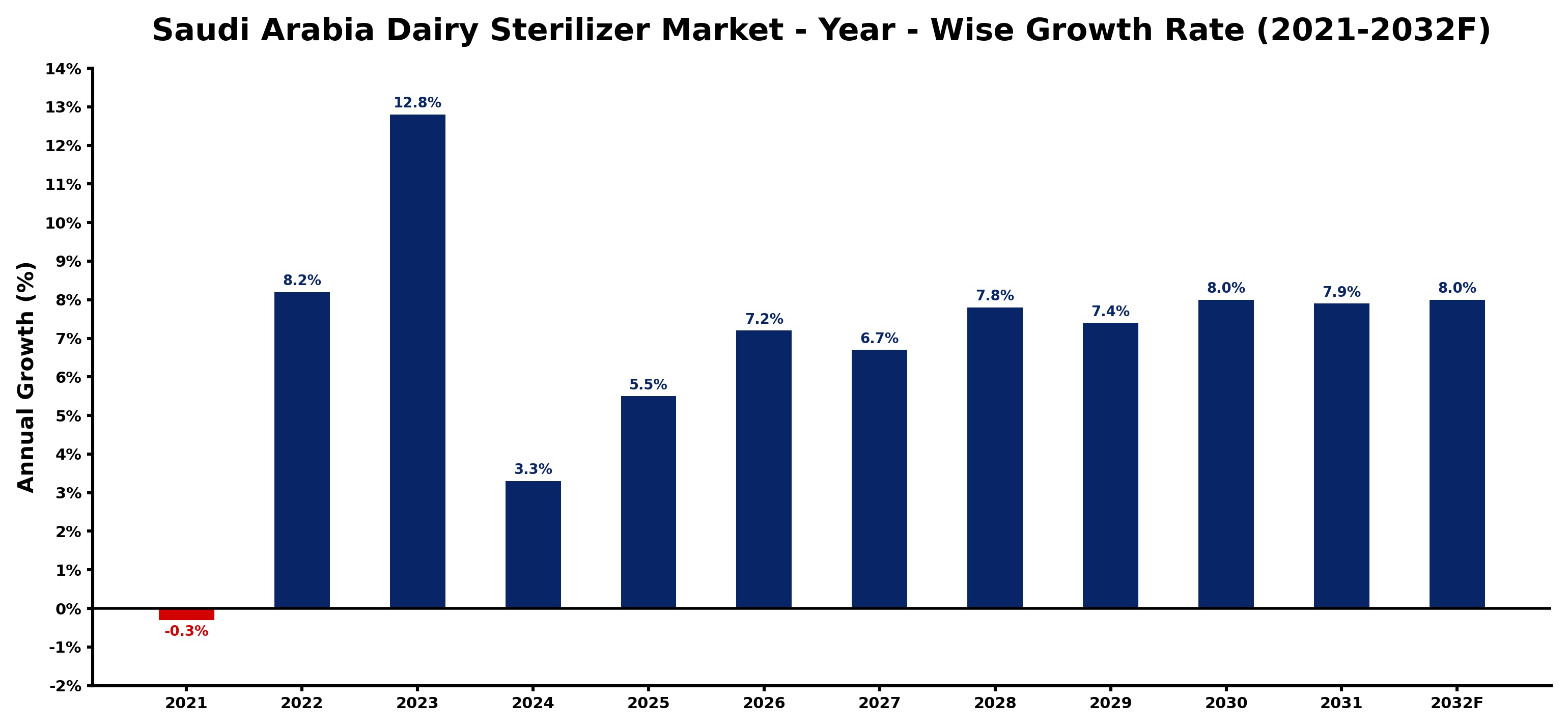 Saudi Arabia Dairy Sterilizer Market Year-wise Growth Rate and Key Drivers