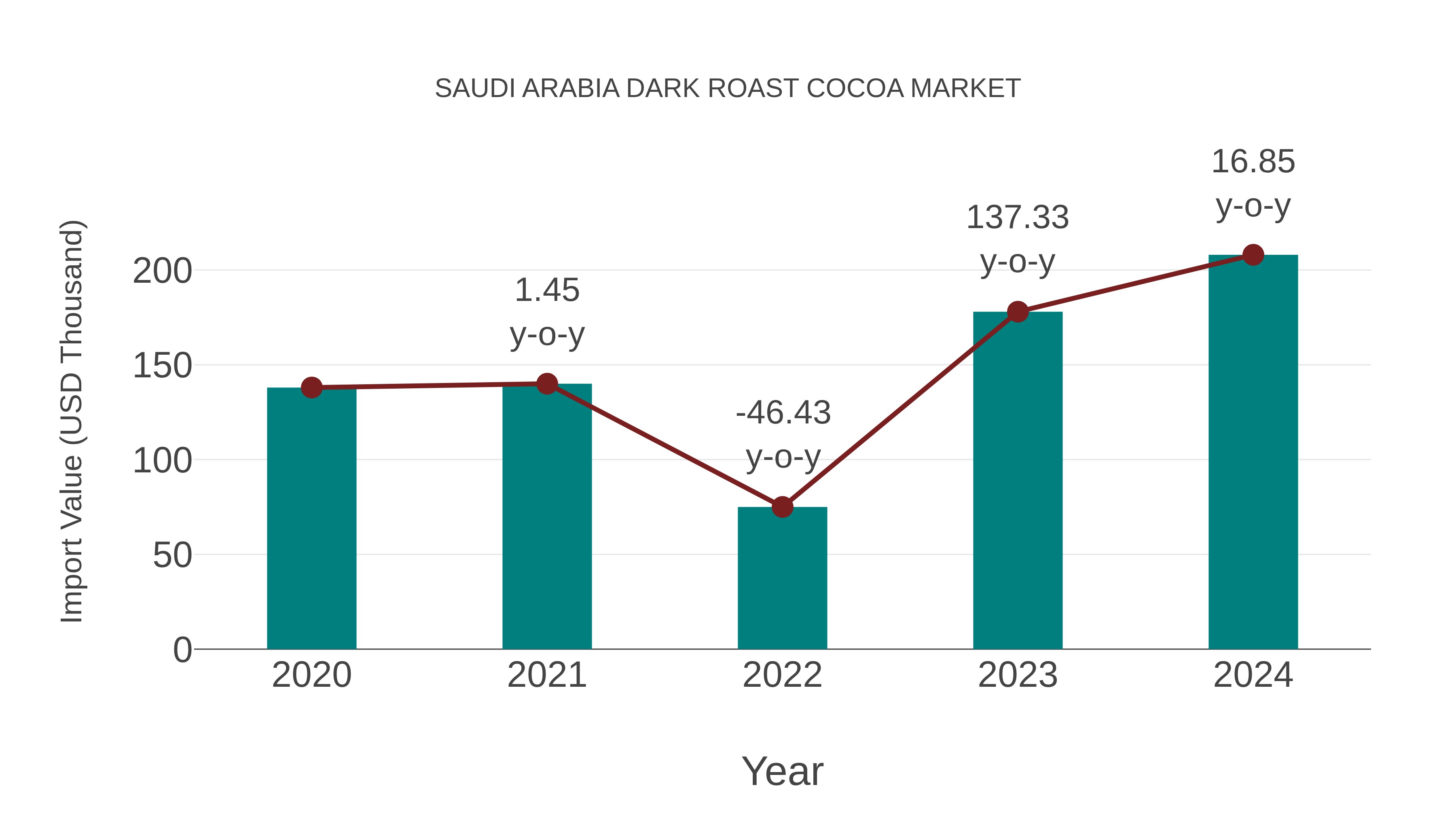  Saudi Arabia Dark Roast Cocoa Market: Import Trend Analysis