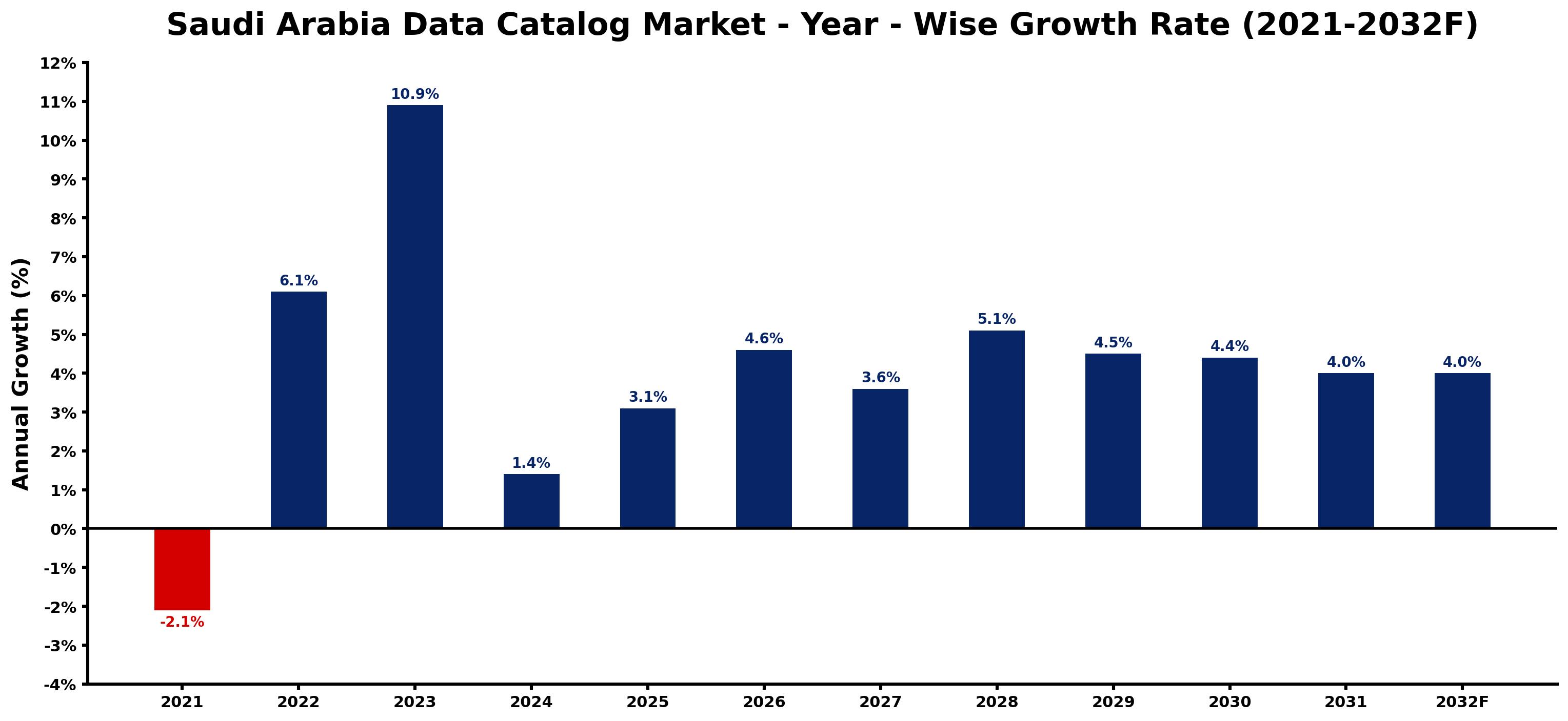 Saudi Arabia Data Catalog Market Year-wise Growth Rate and Key Drivers