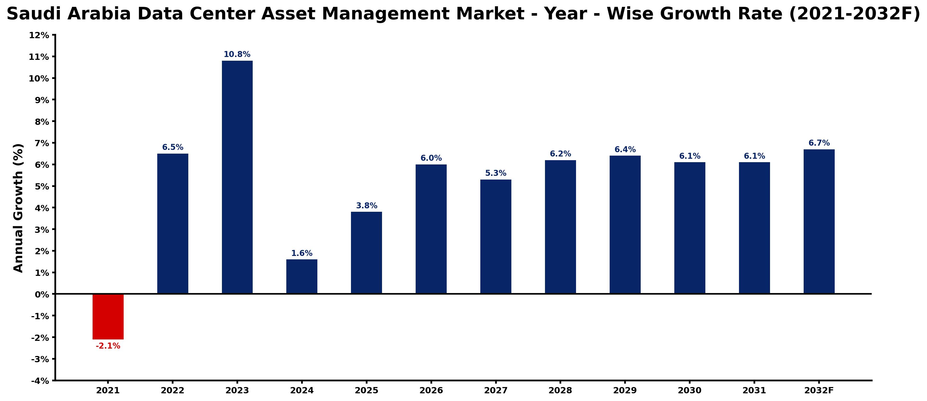 Saudi Arabia Data Center Asset Management Market Year-wise Growth Rate and Key Drivers