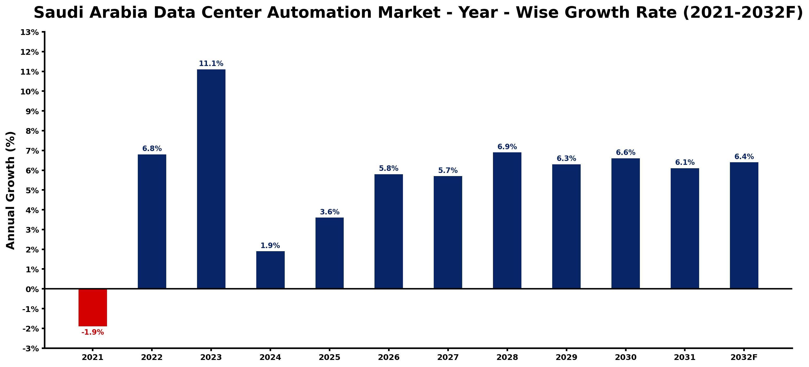 Saudi Arabia Data Center Automation Market Year-wise Growth Rate and Key Drivers