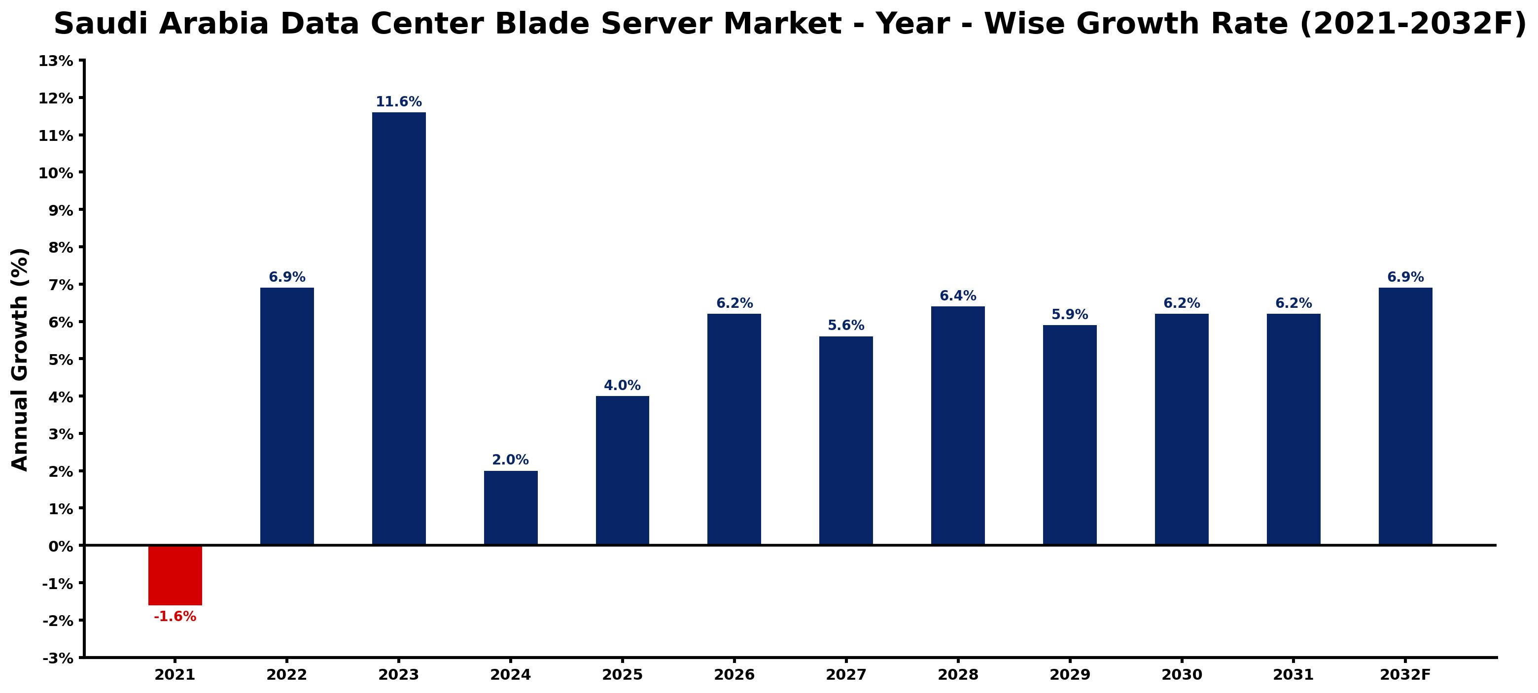 Saudi Arabia Data Center Blade Server Market Year-wise Growth Rate and Key Drivers