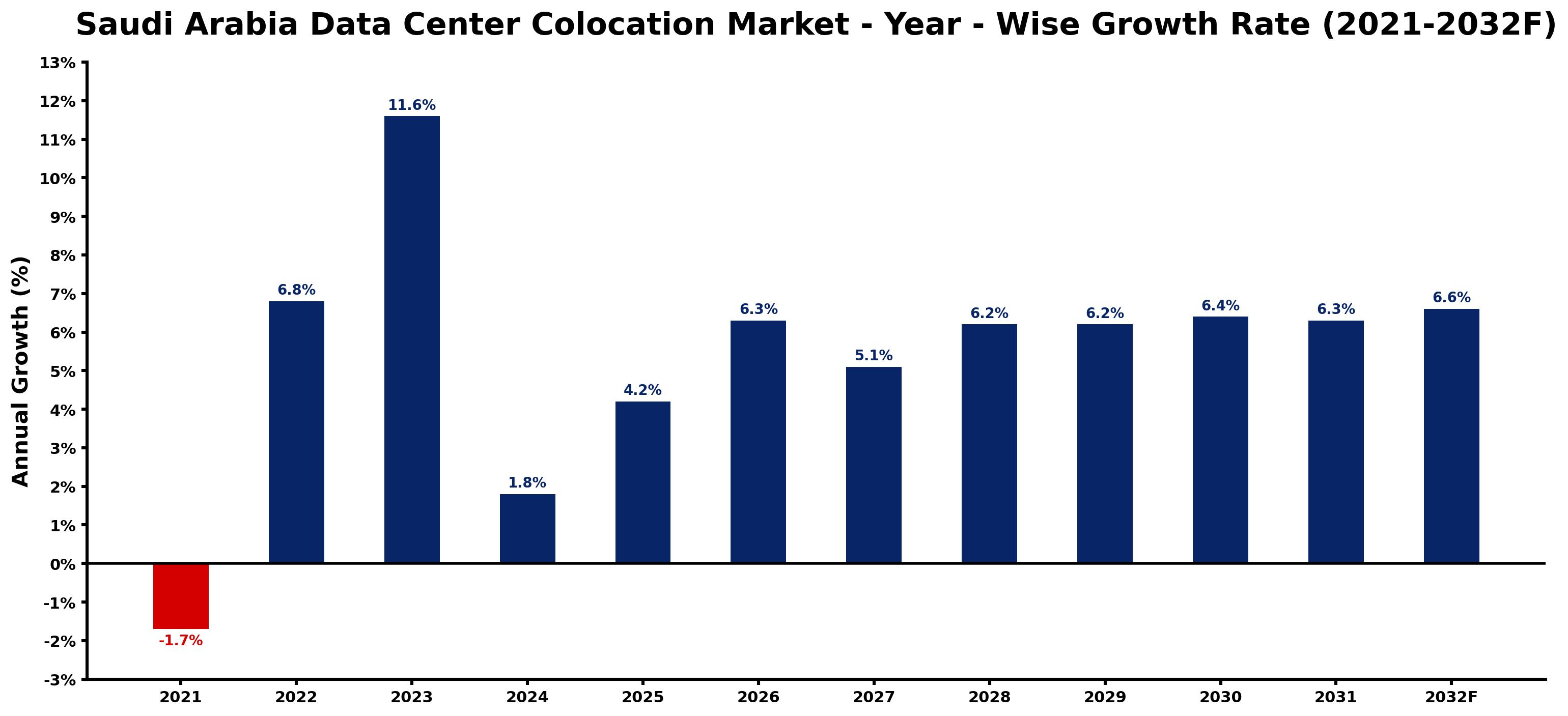Saudi Arabia Data Center Colocation Market Year-wise Growth Rate and Key Drivers
