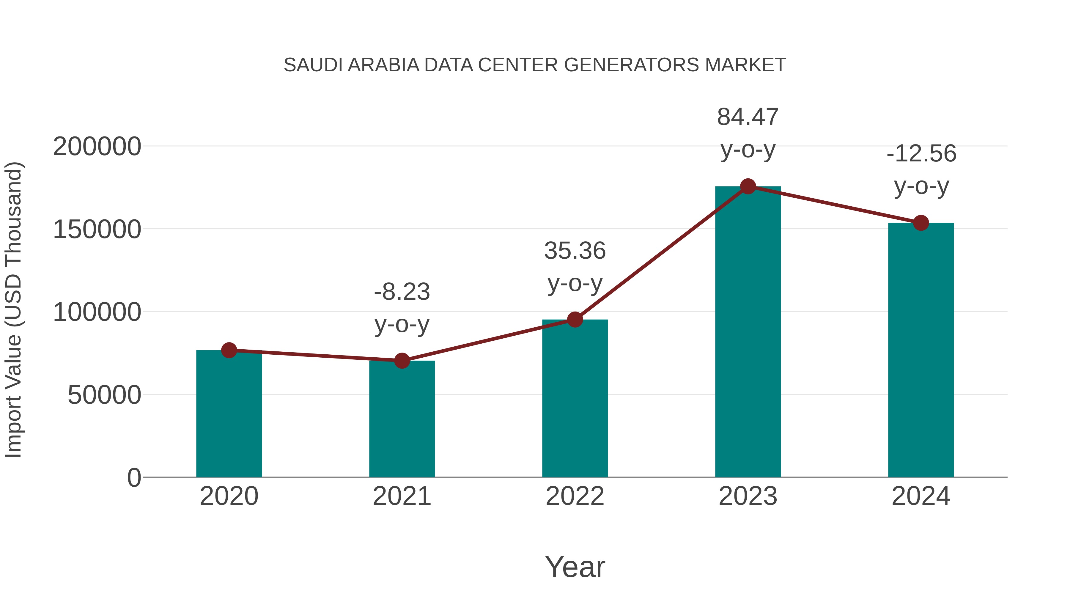 Saudi Arabia Data Center Generators Market: Import Trend Analysis