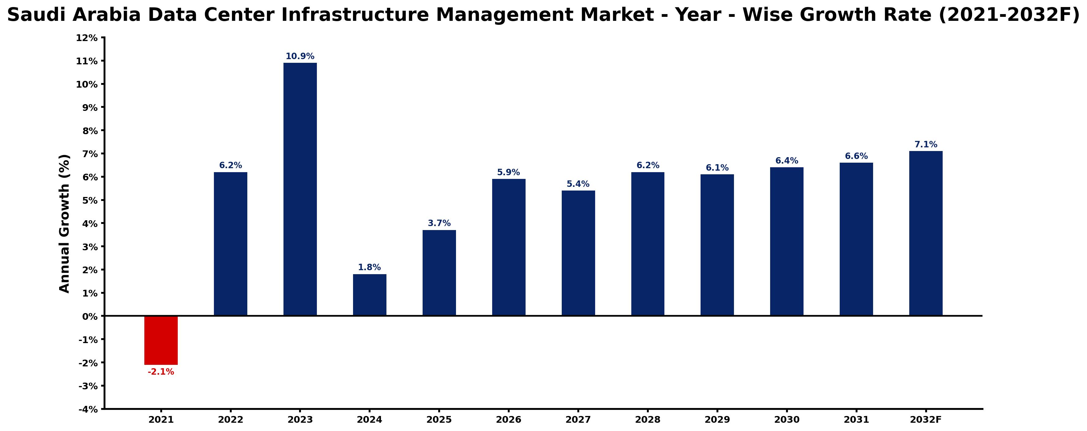 Saudi Arabia Data Center Infrastructure Management Market Year-wise Growth Rate and Key Drivers