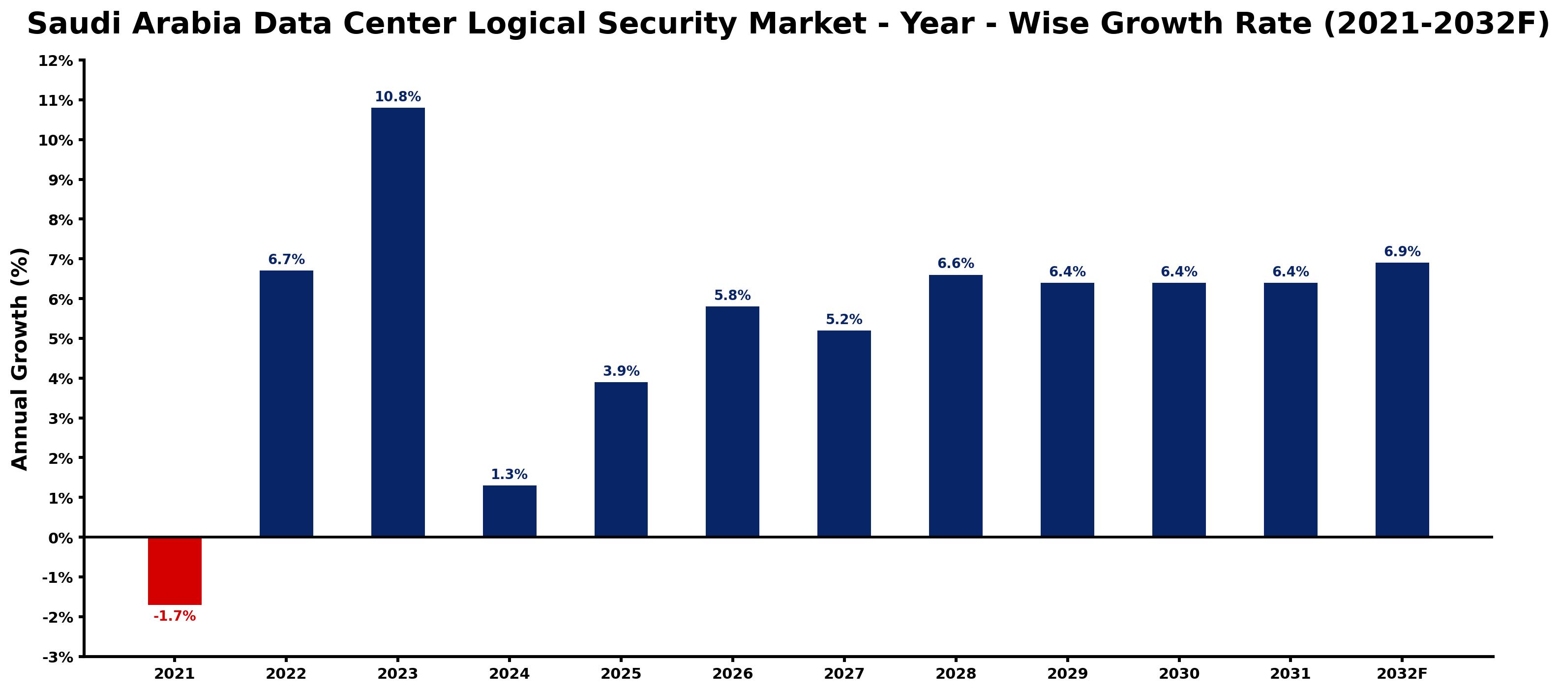 Saudi Arabia Data Center Logical Security Market Year-wise Growth Rate and Key Drivers