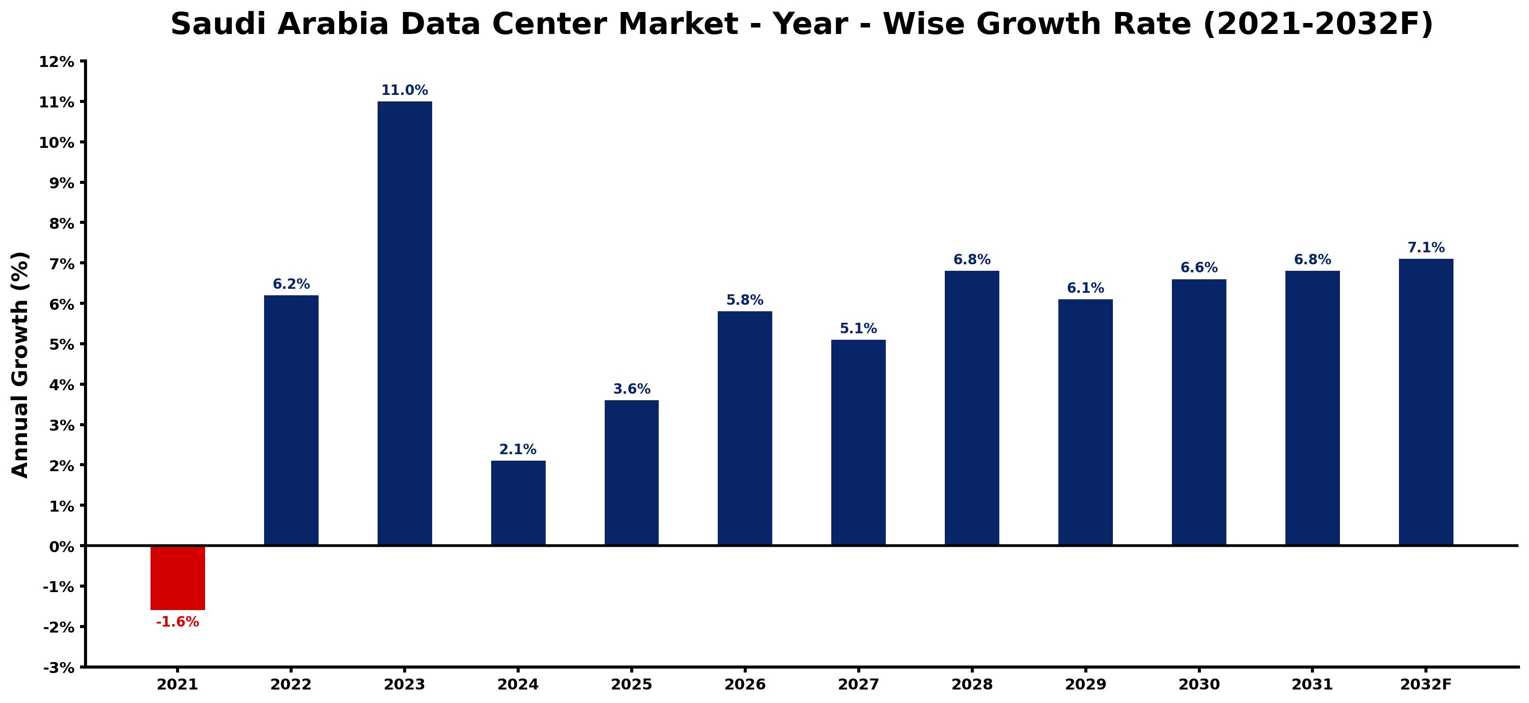 Saudi Arabia Data Center Market Year-wise Growth Rate and Key Drivers