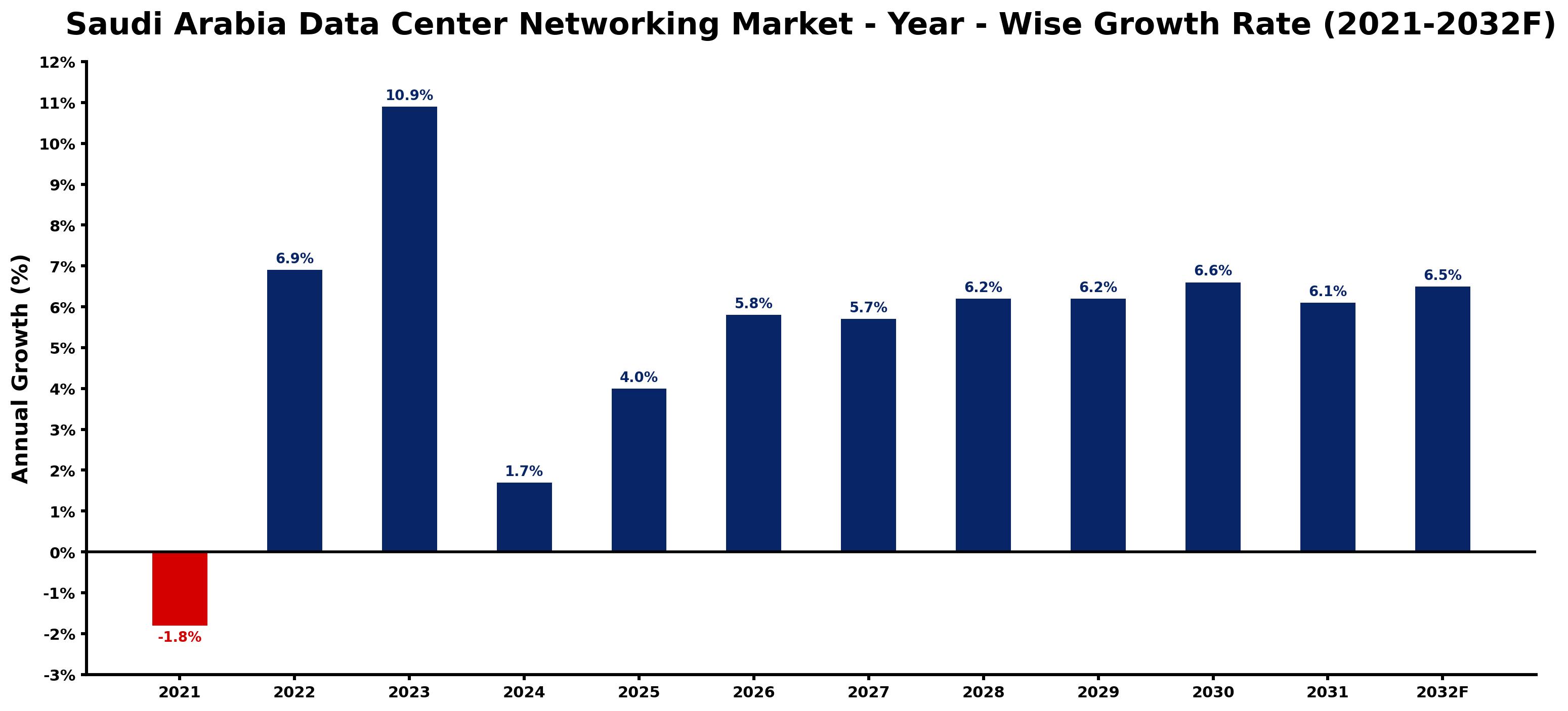 Saudi Arabia Data Center Networking Market Year-wise Growth Rate and Key Drivers