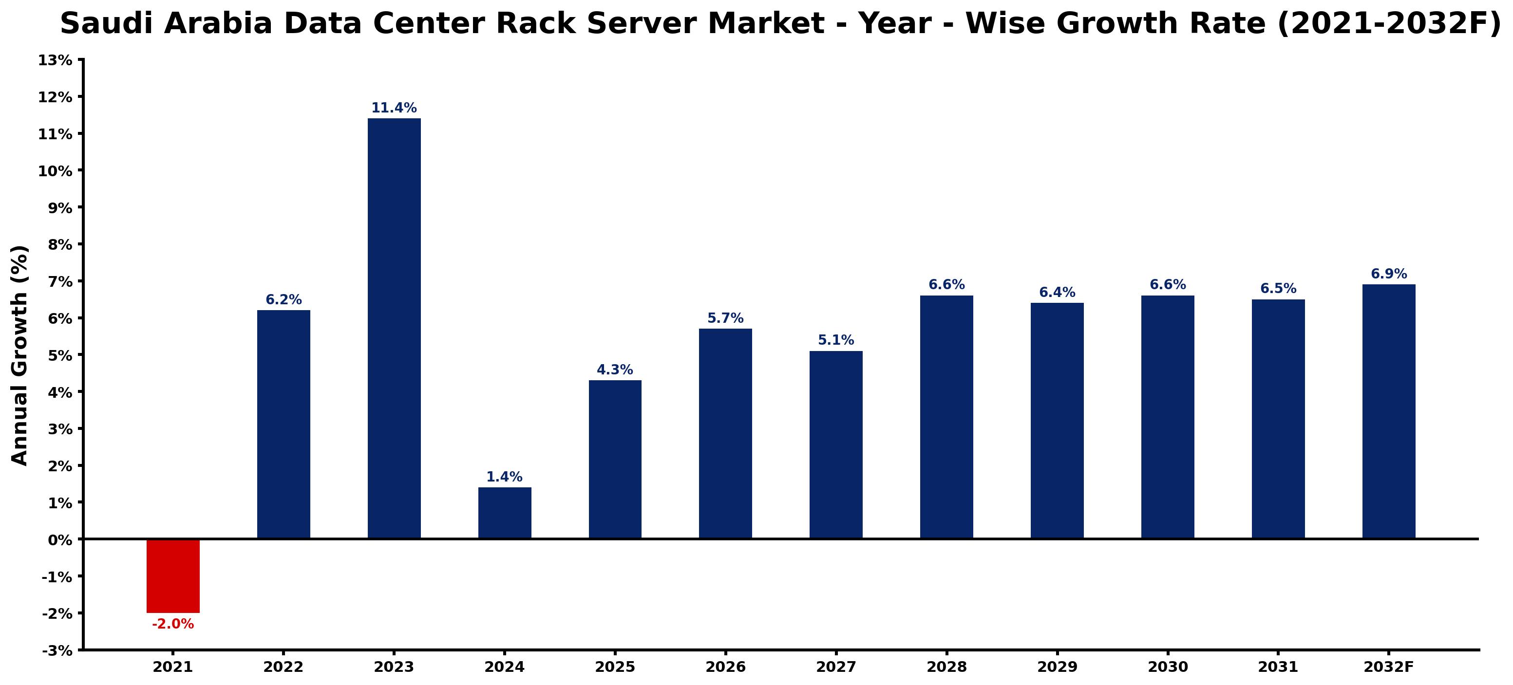 Saudi Arabia Data Center Rack Server Market Year-wise Growth Rate and Key Drivers