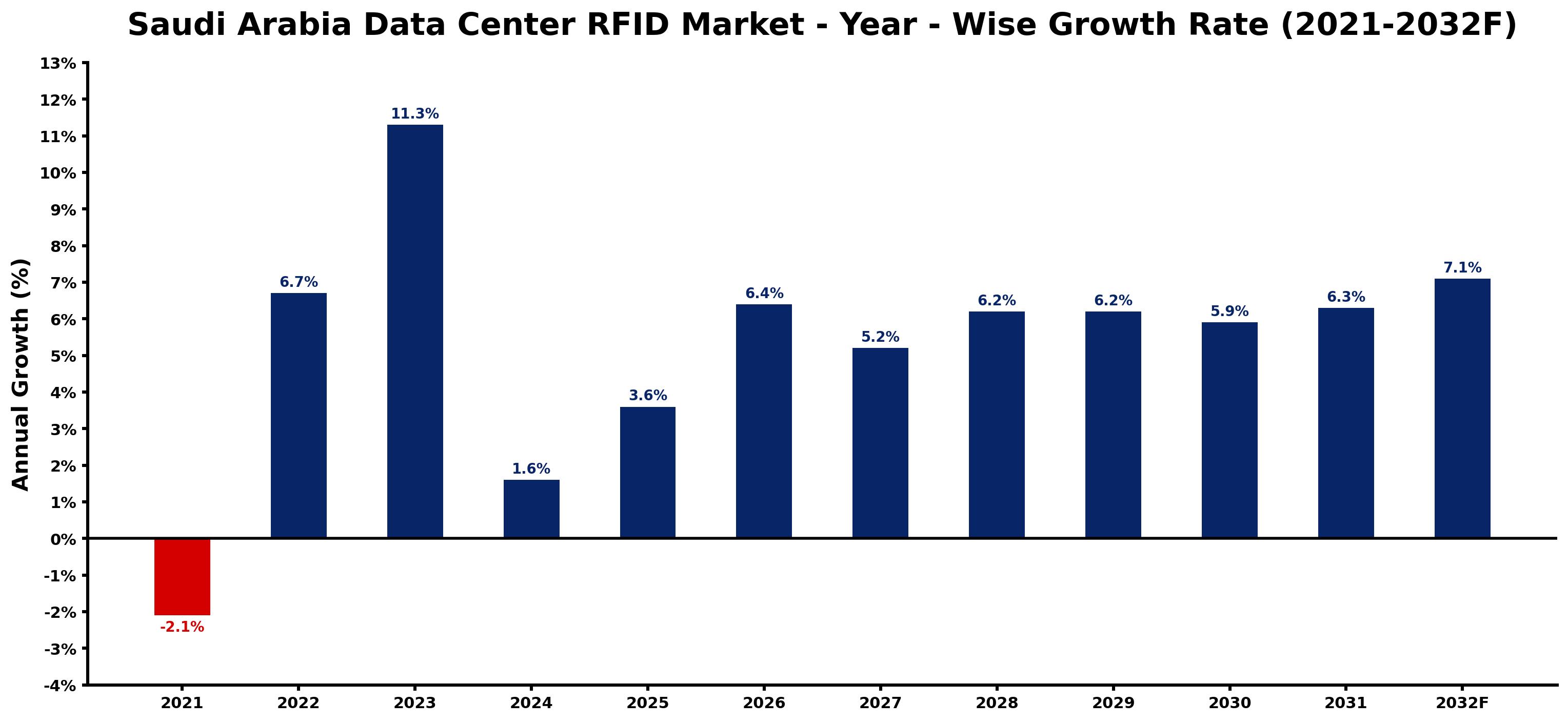 Saudi Arabia Data Center RFID Market Year-wise Growth Rate and Key Drivers