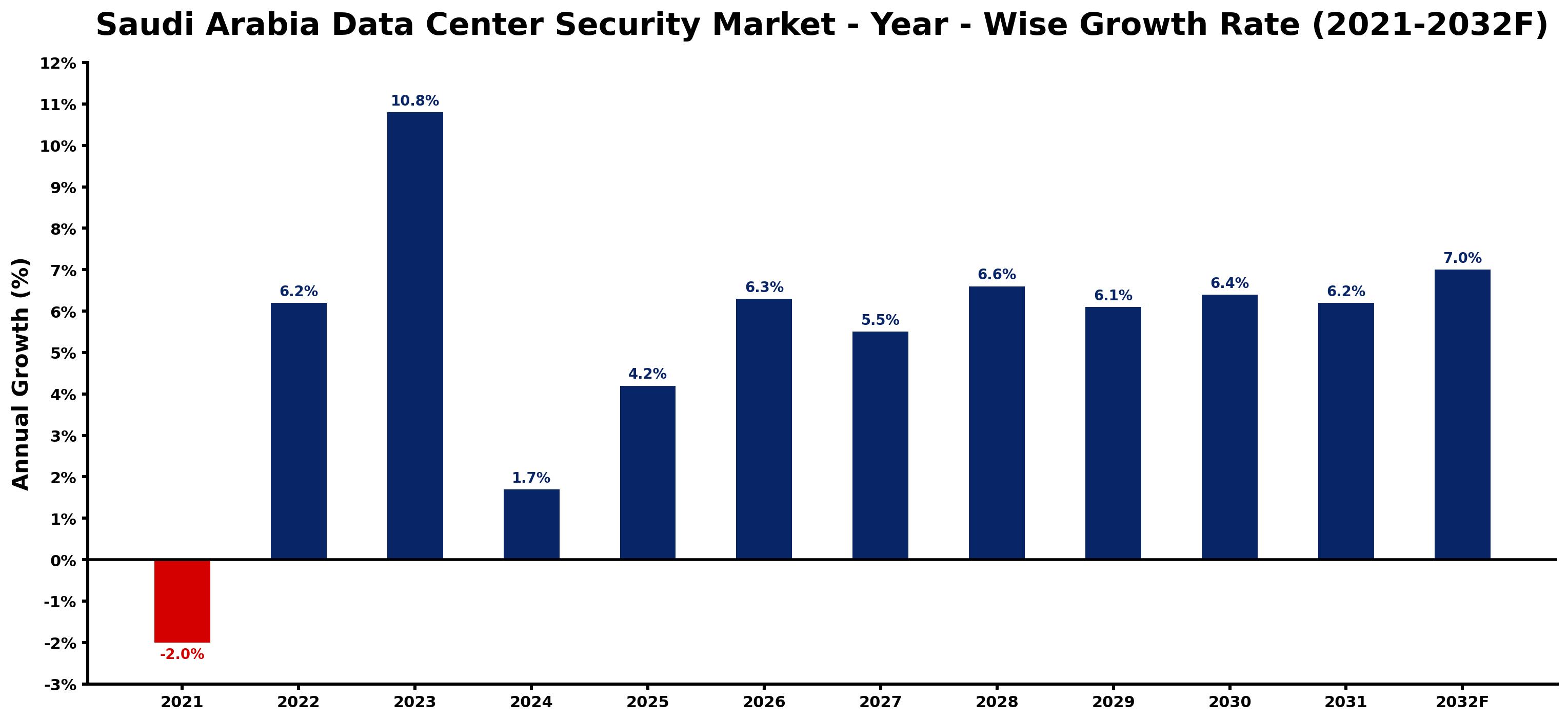 Saudi Arabia Data Center Security Market Year-wise Growth Rate and Key Drivers