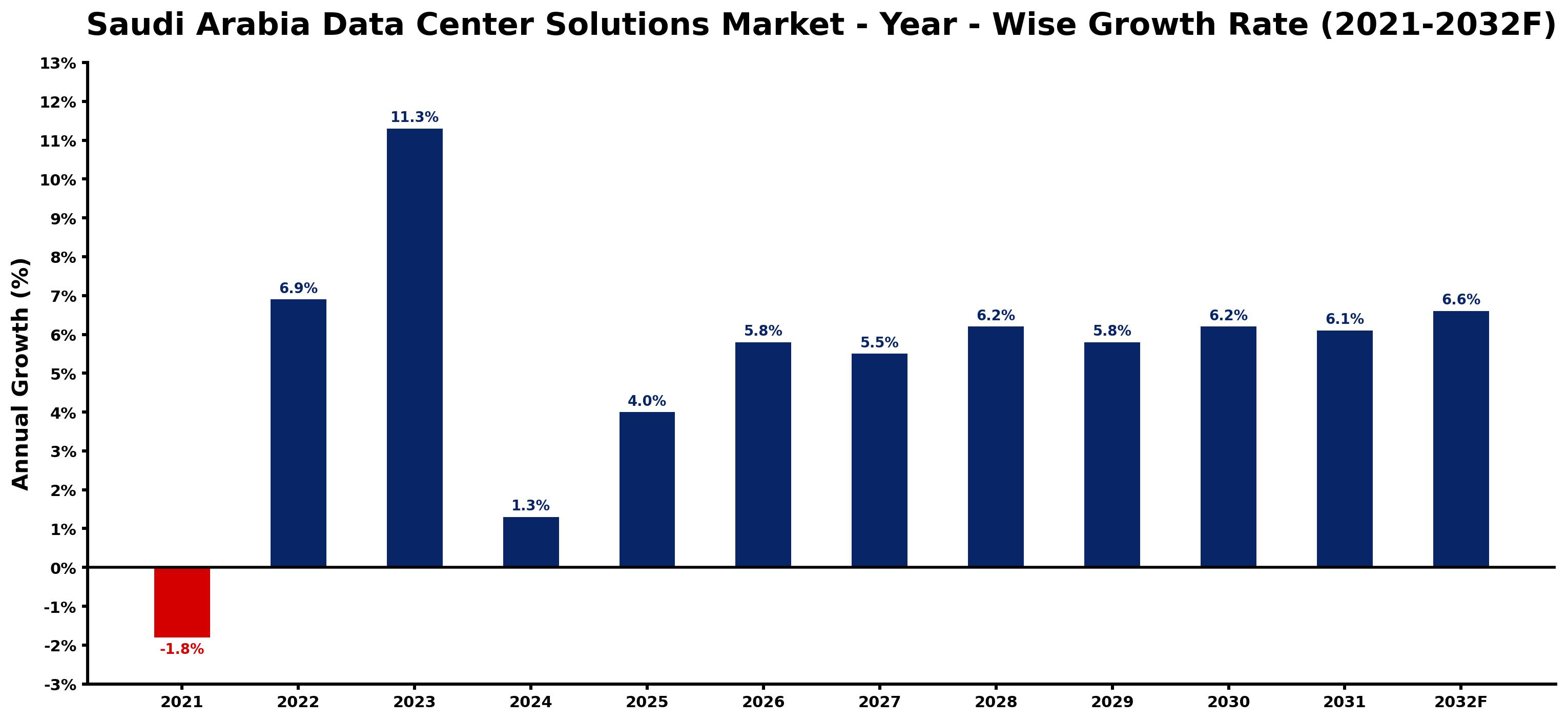 Saudi Arabia Data Center Solutions Market Year-wise Growth Rate and Key Drivers