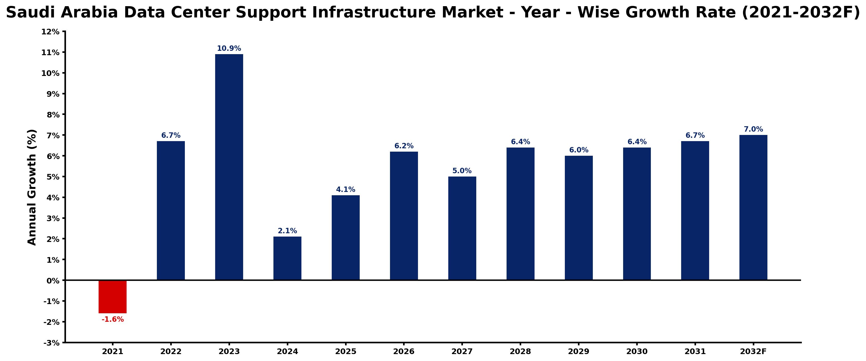 Saudi Arabia Data Center Support Infrastructure Market Year-wise Growth Rate and Key Drivers