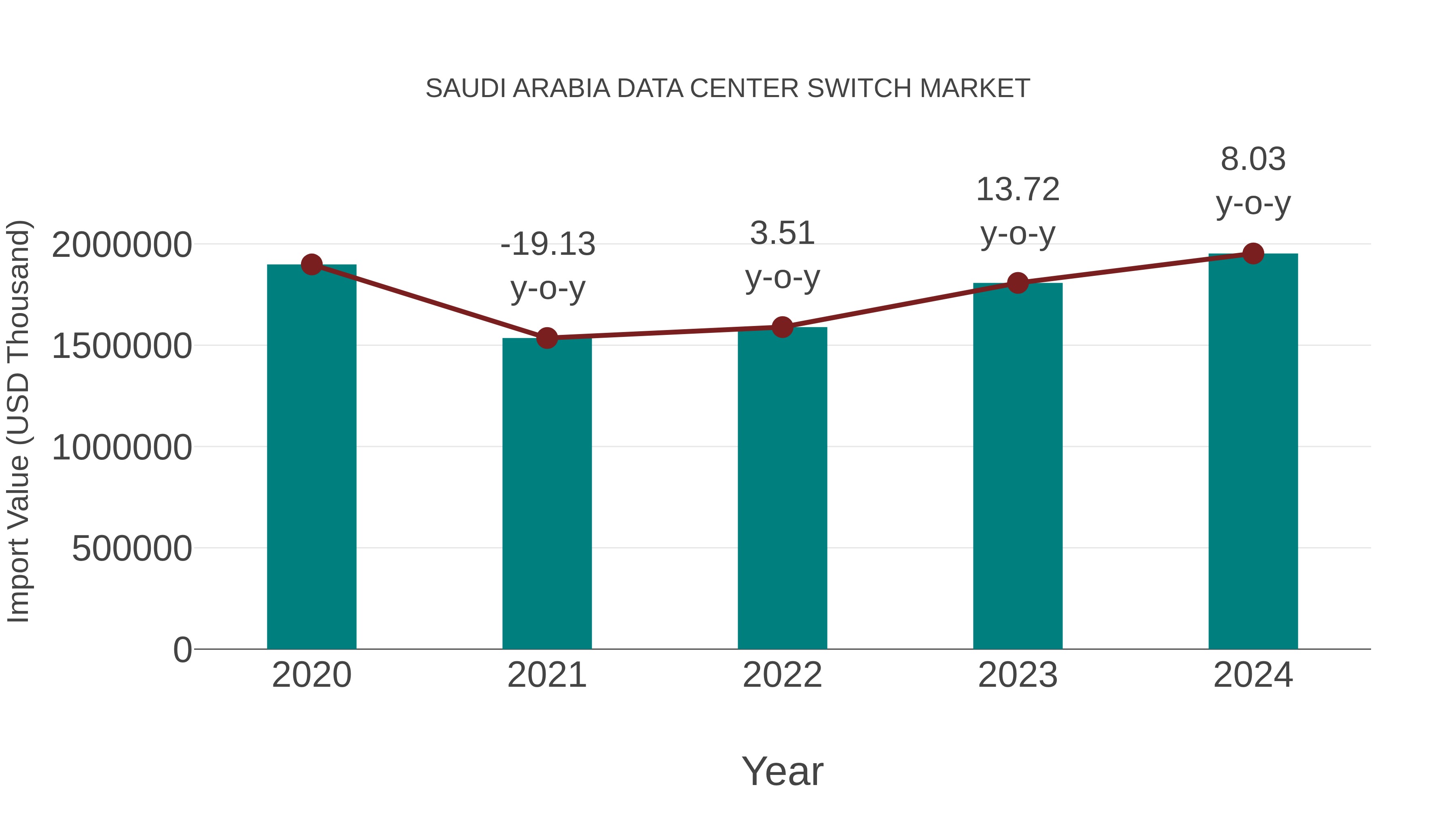  Saudi Arabia Data Center Switch Market: Import Trend Analysis