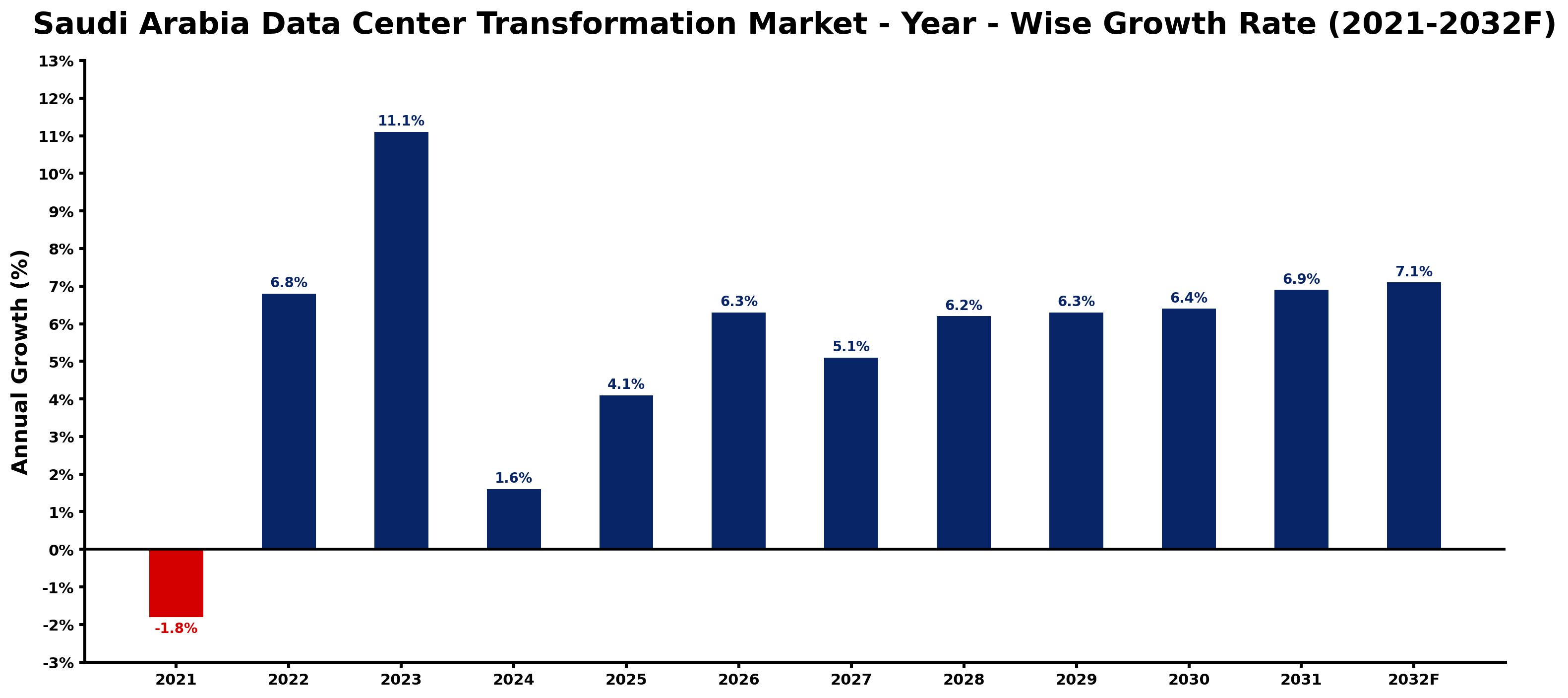 Saudi Arabia Data Center Transformation Market Year-wise Growth Rate and Key Drivers