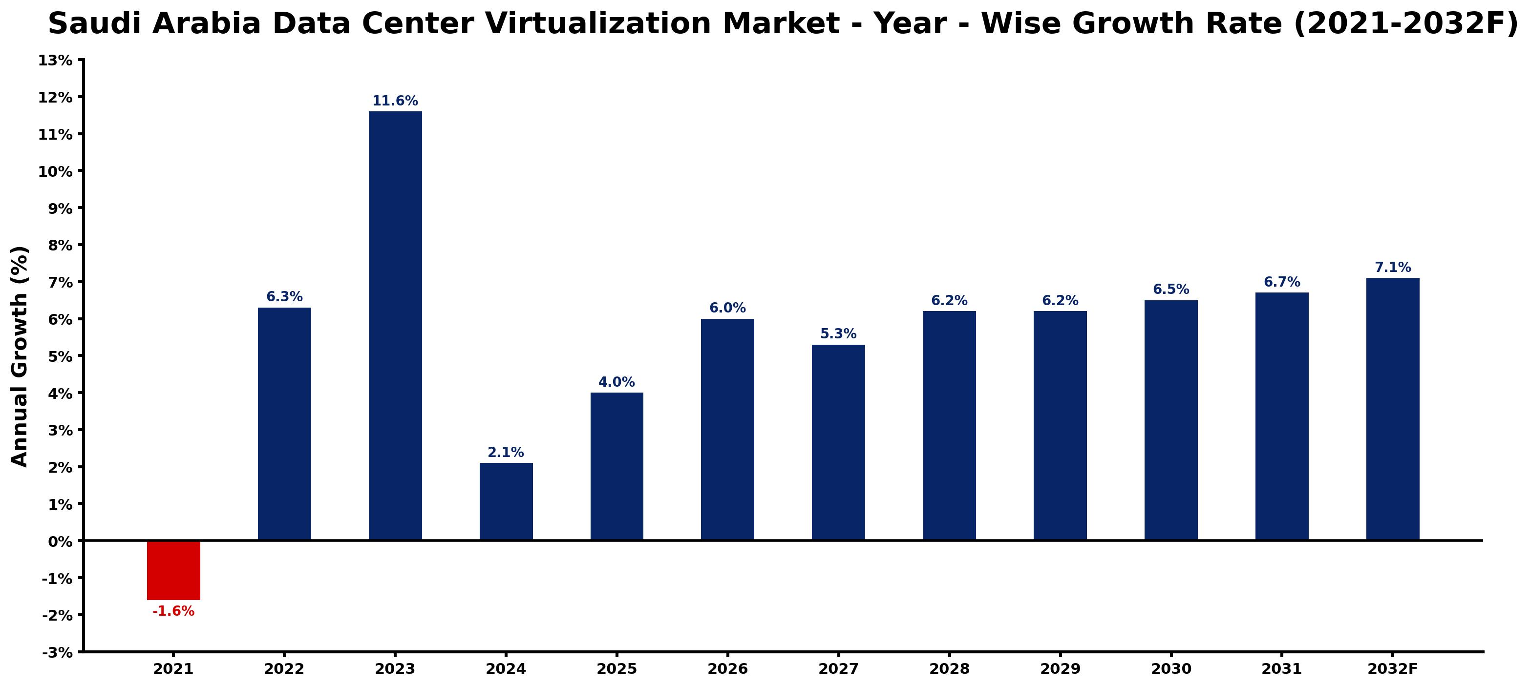 Saudi Arabia Data Center Virtualization Market Year-wise Growth Rate and Key Drivers