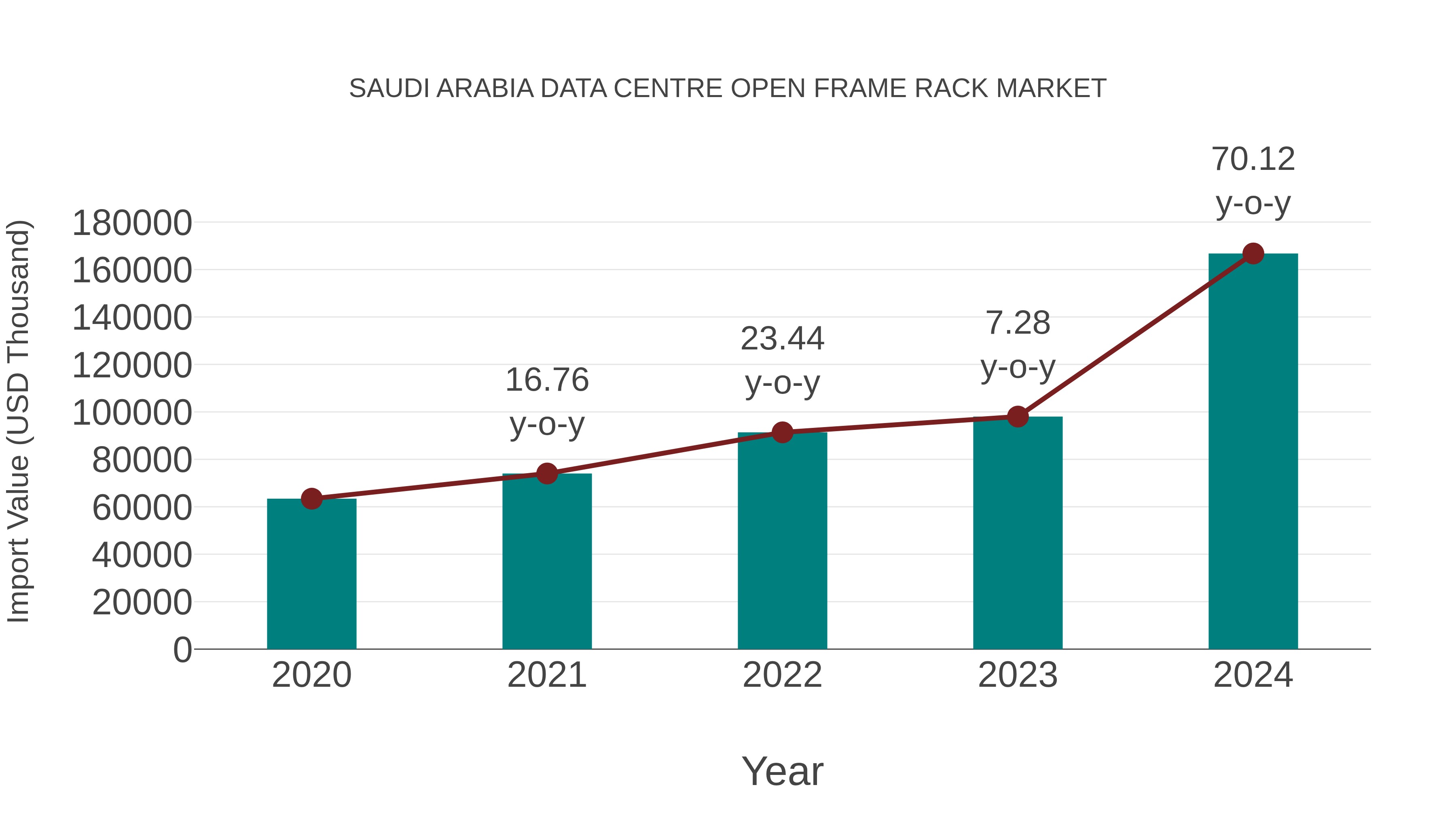  Saudi Arabia Data Centre Open Frame Rack Market: Import Trend Analysis