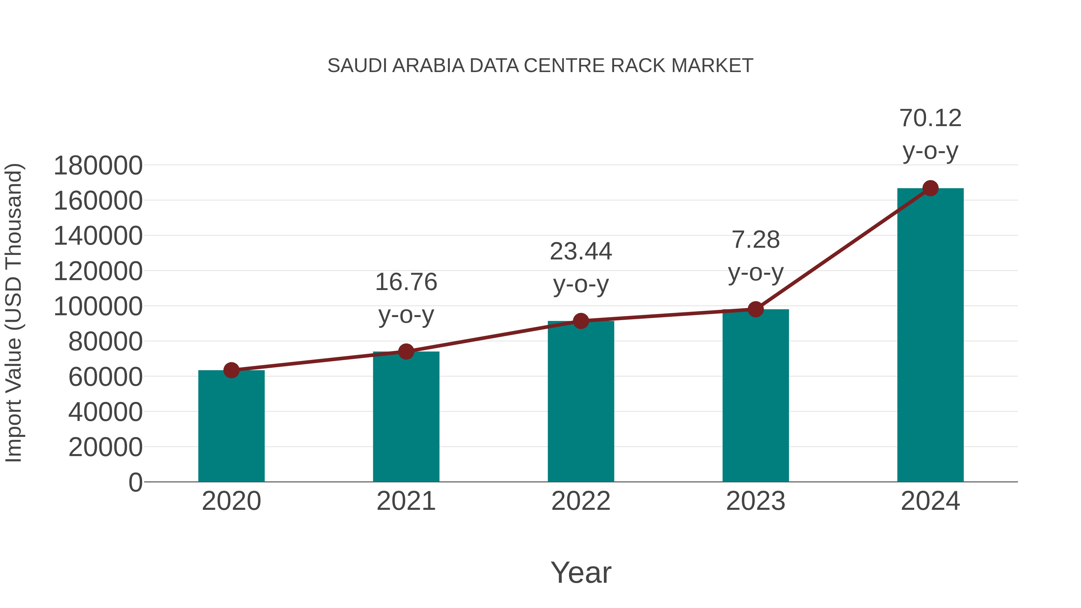  Saudi Arabia Data Centre Rack Market: Import Trend Analysis