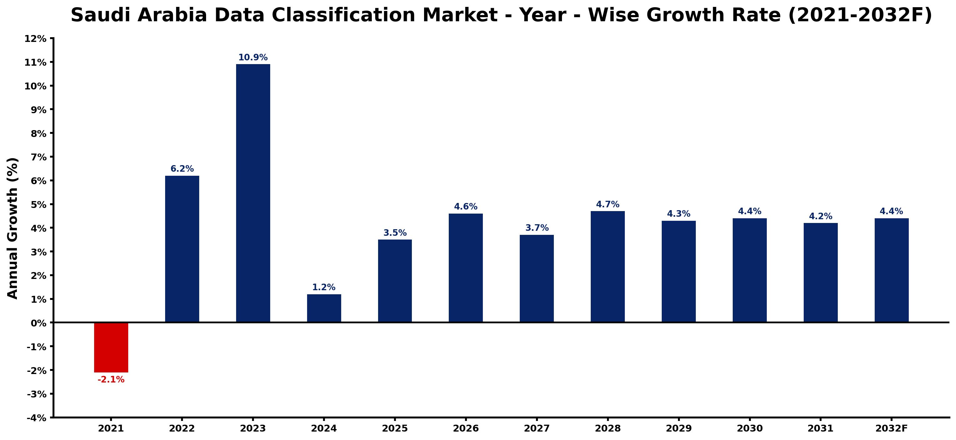 Saudi Arabia Data Classification Market Year-wise Growth Rate and Key Drivers