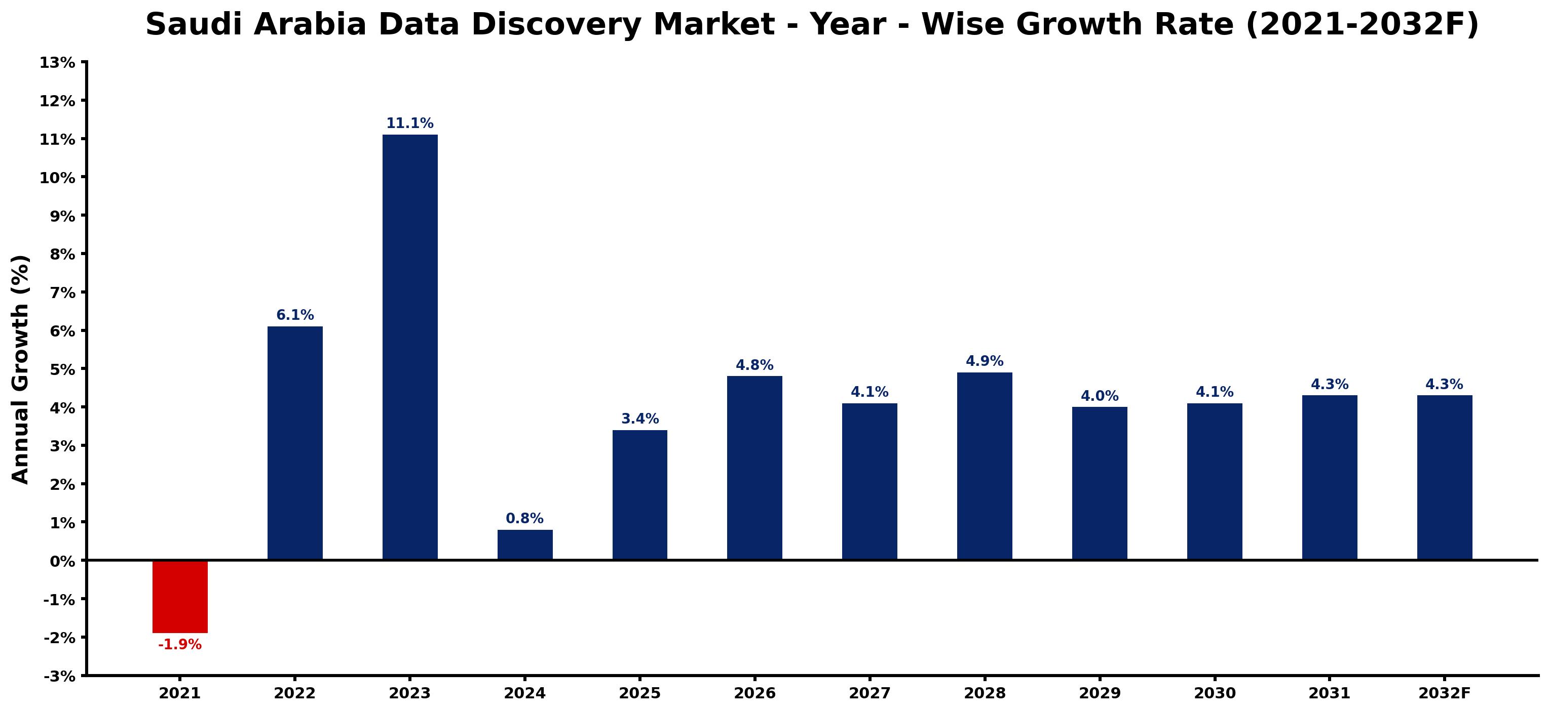 Saudi Arabia Data Discovery Market Year-wise Growth Rate and Key Drivers