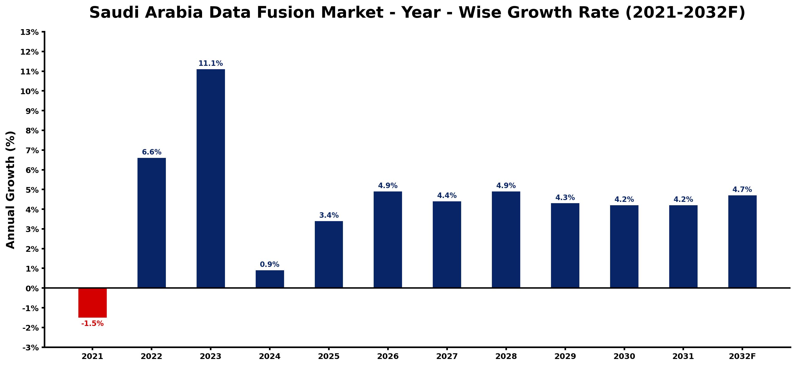 Saudi Arabia Data Fusion Market Year-wise Growth Rate and Key Drivers