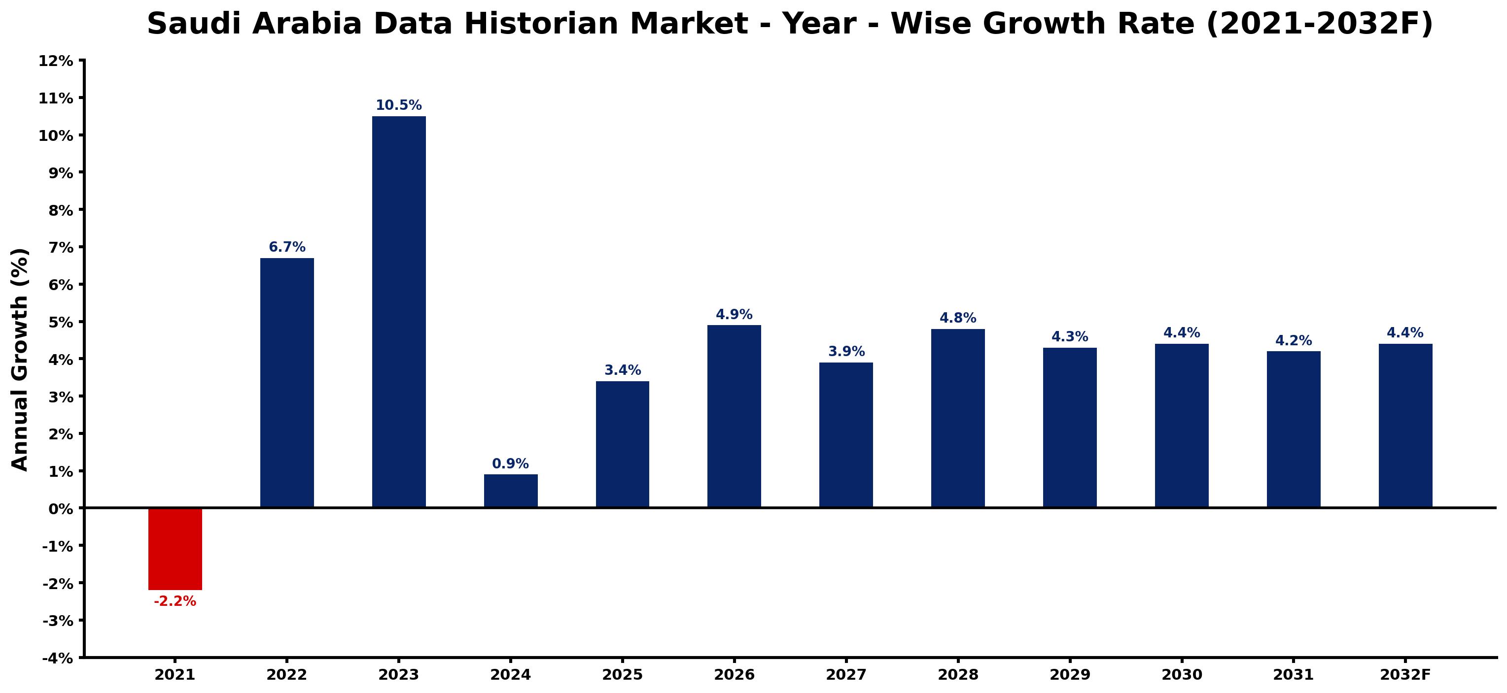 Saudi Arabia Data Historian Market Year-wise Growth Rate and Key Drivers