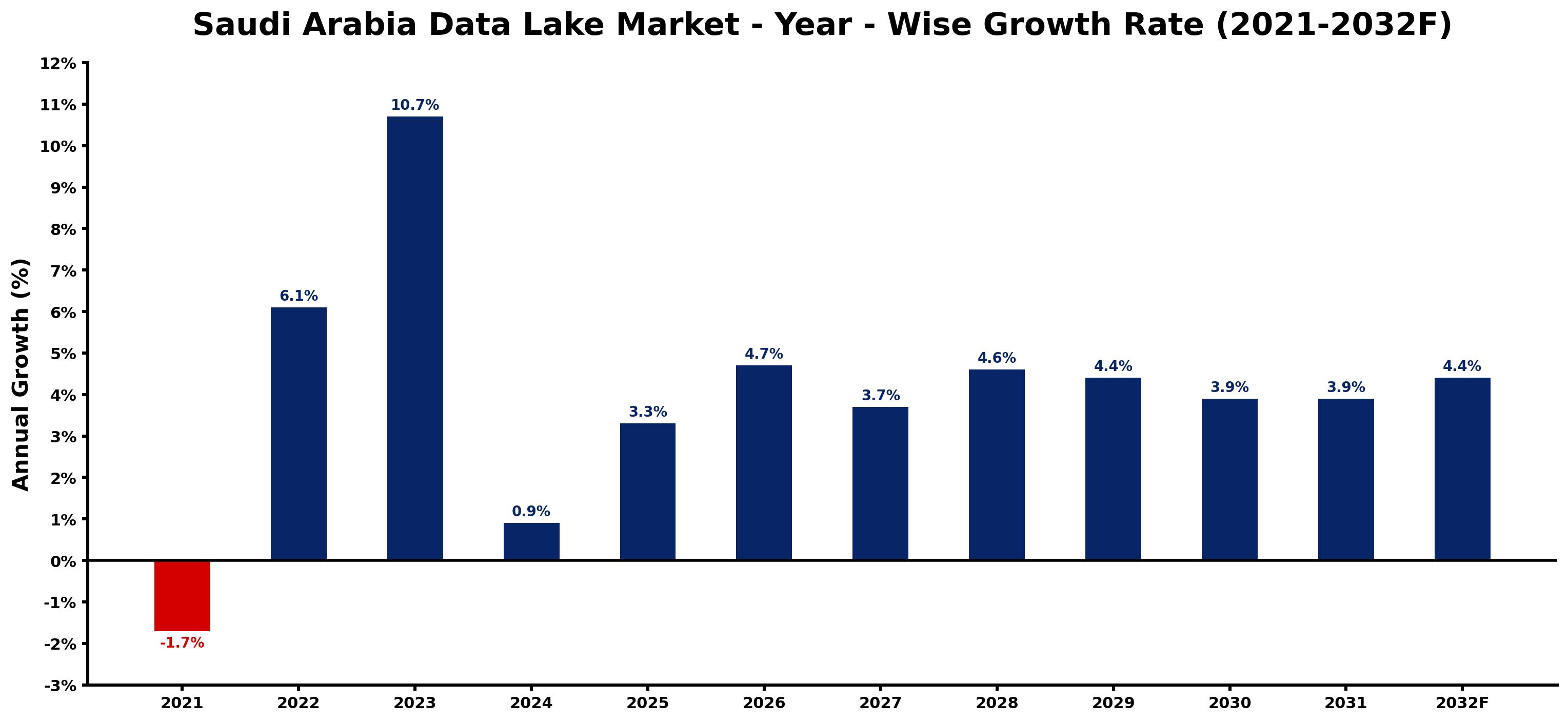 Saudi Arabia Data Lake Market Year-wise Growth Rate and Key Drivers