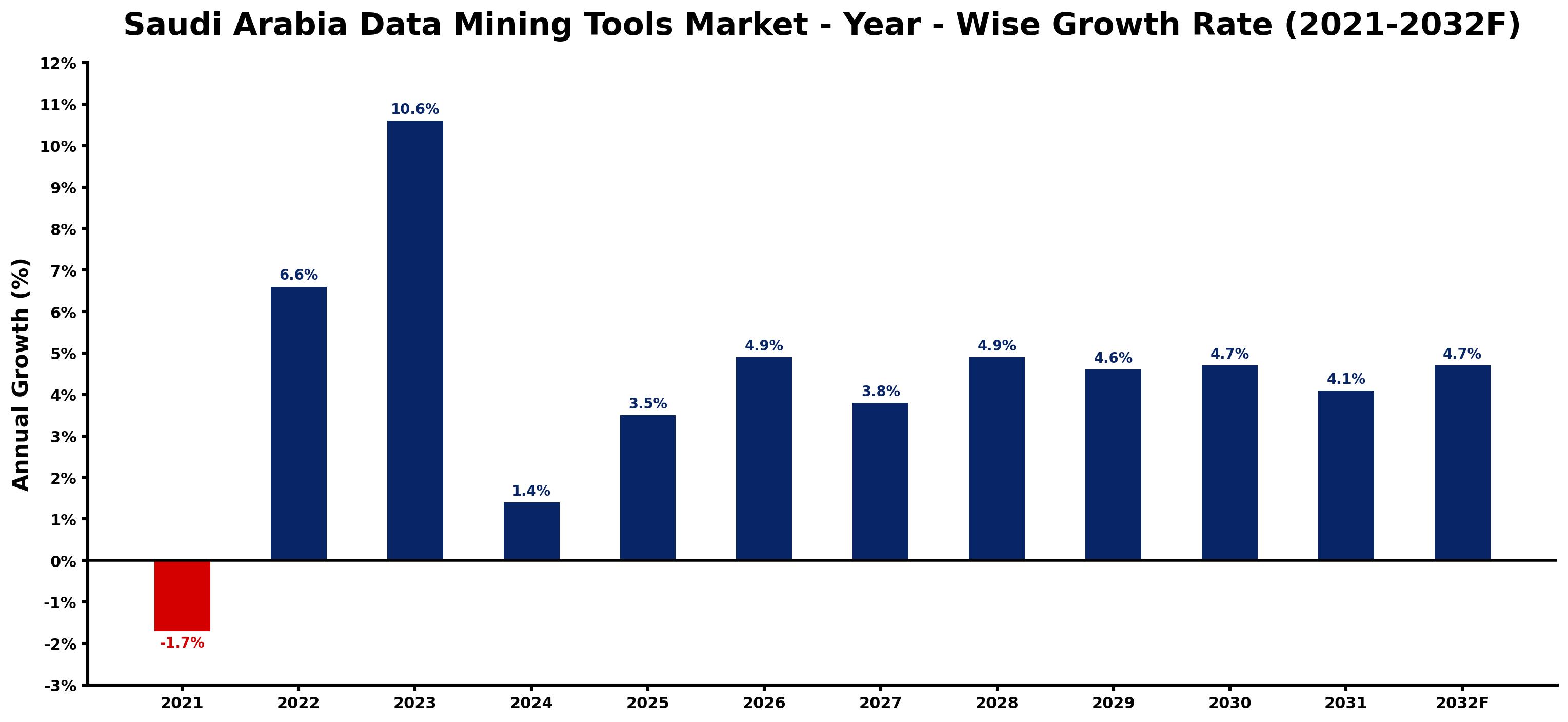 Saudi Arabia Data Mining Tools Market Year-wise Growth Rate and Key Drivers