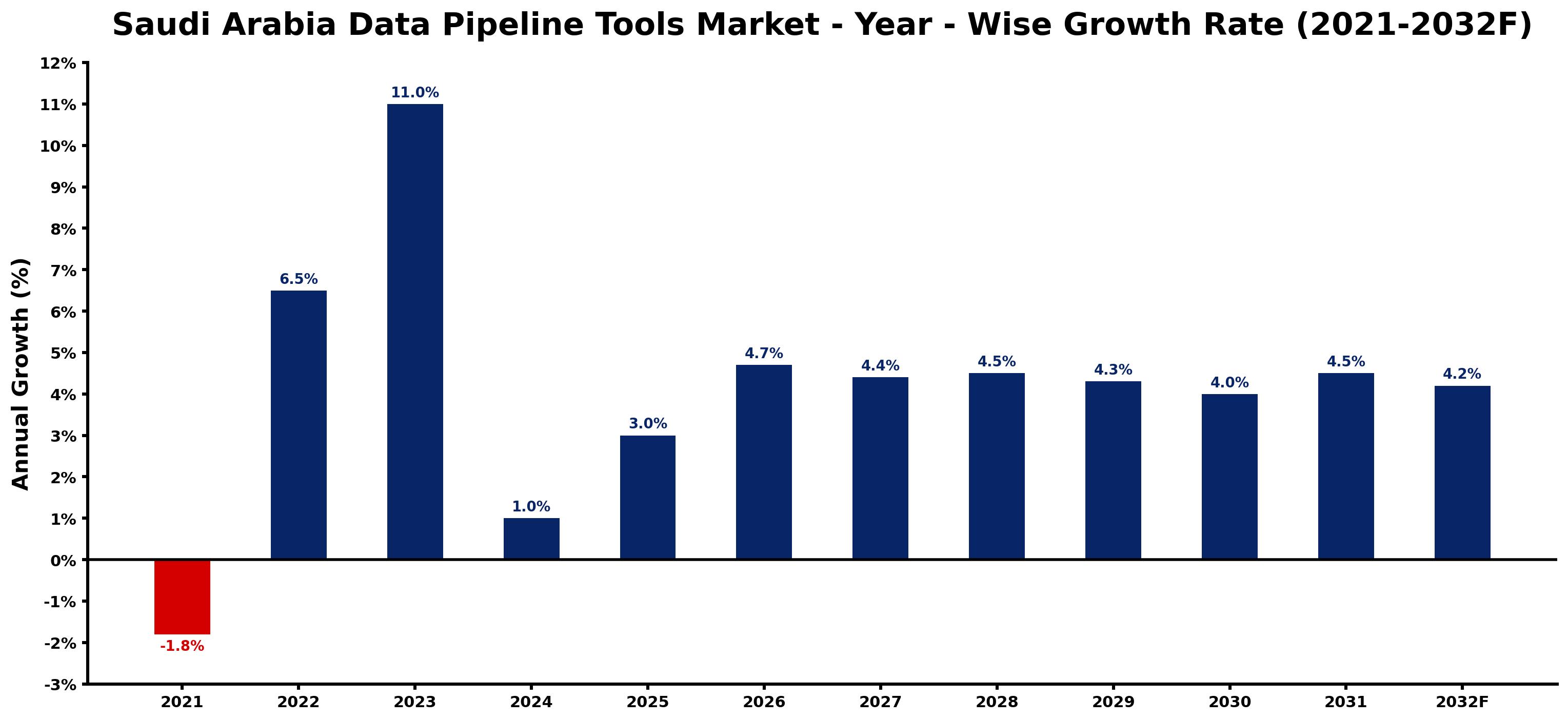 Saudi Arabia Data Pipeline Tools Market Year-wise Growth Rate and Key Drivers