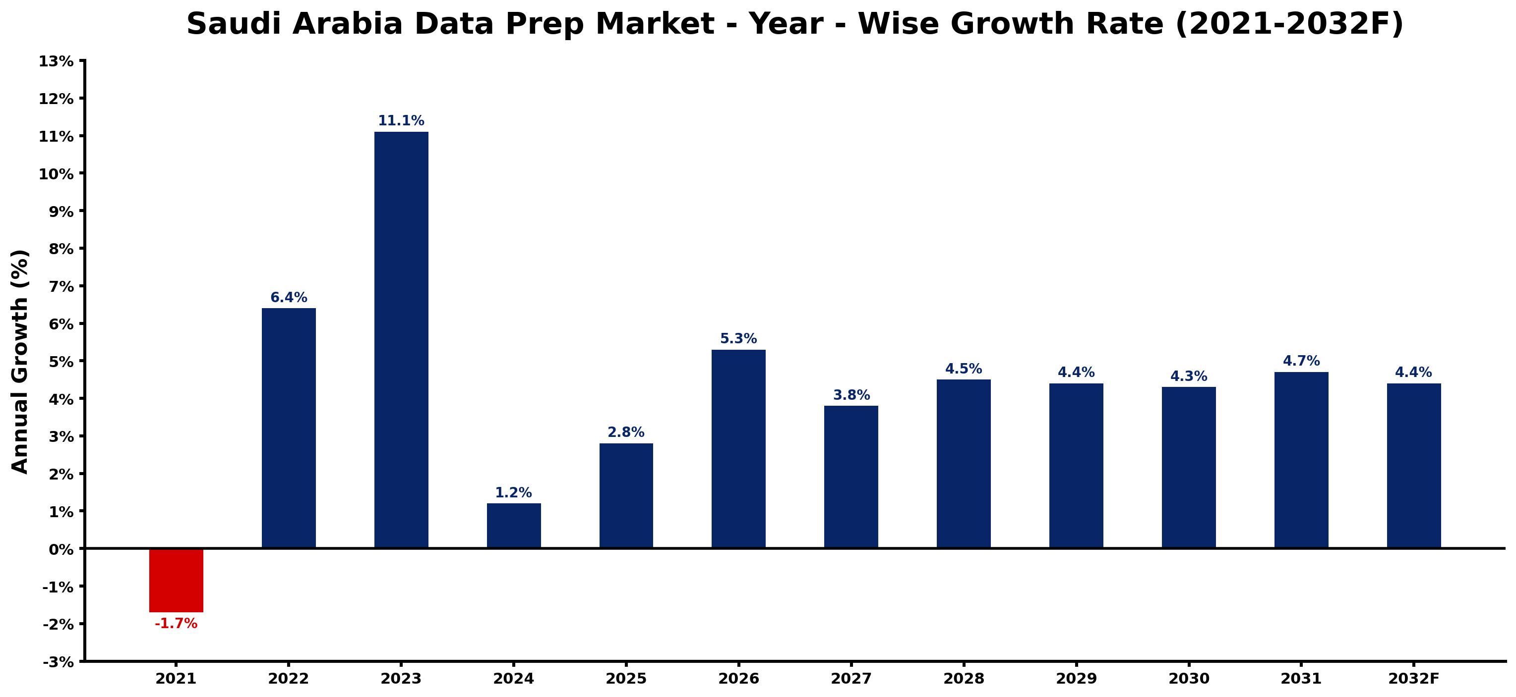 Saudi Arabia Data Prep Market Year-wise Growth Rate and Key Drivers