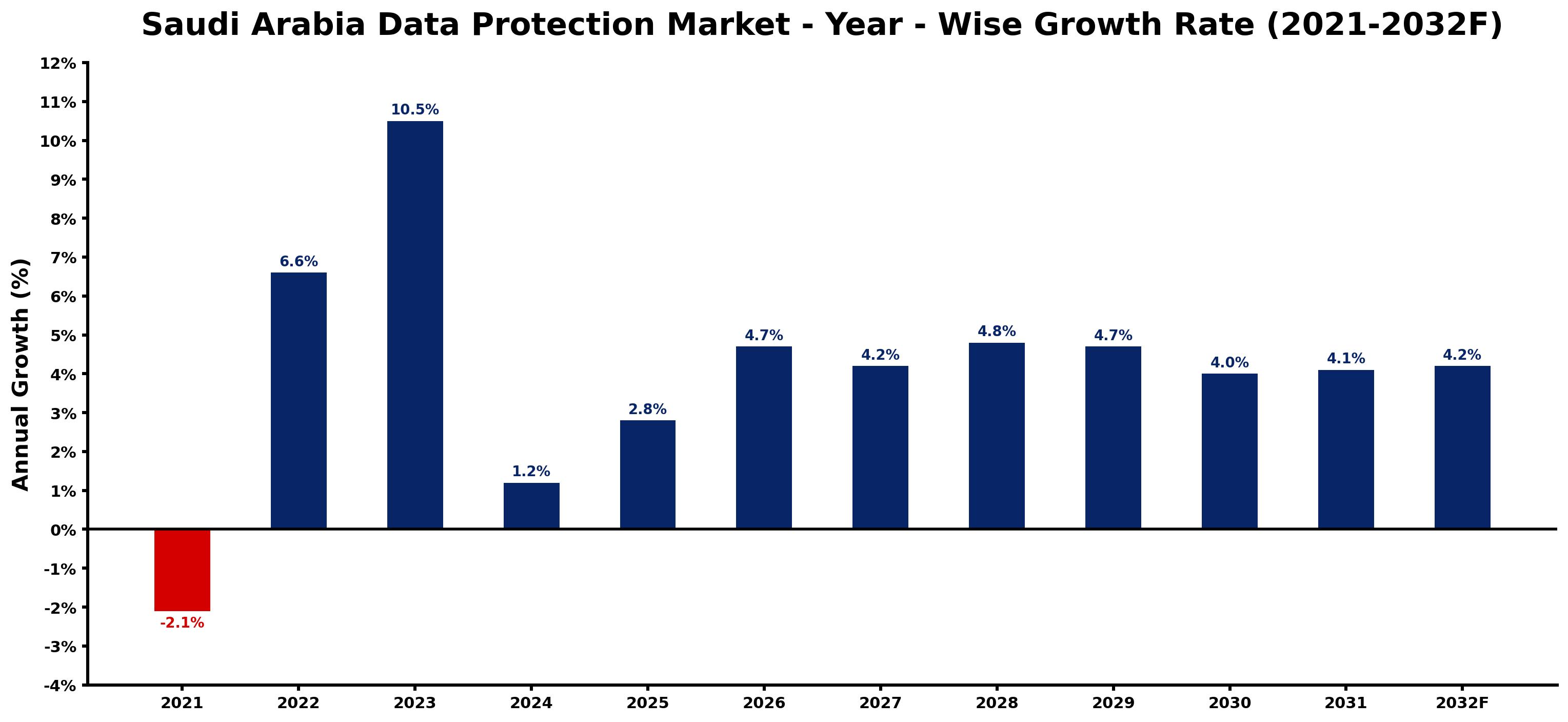 Saudi Arabia Data Protection Market Year-wise Growth Rate and Key Drivers