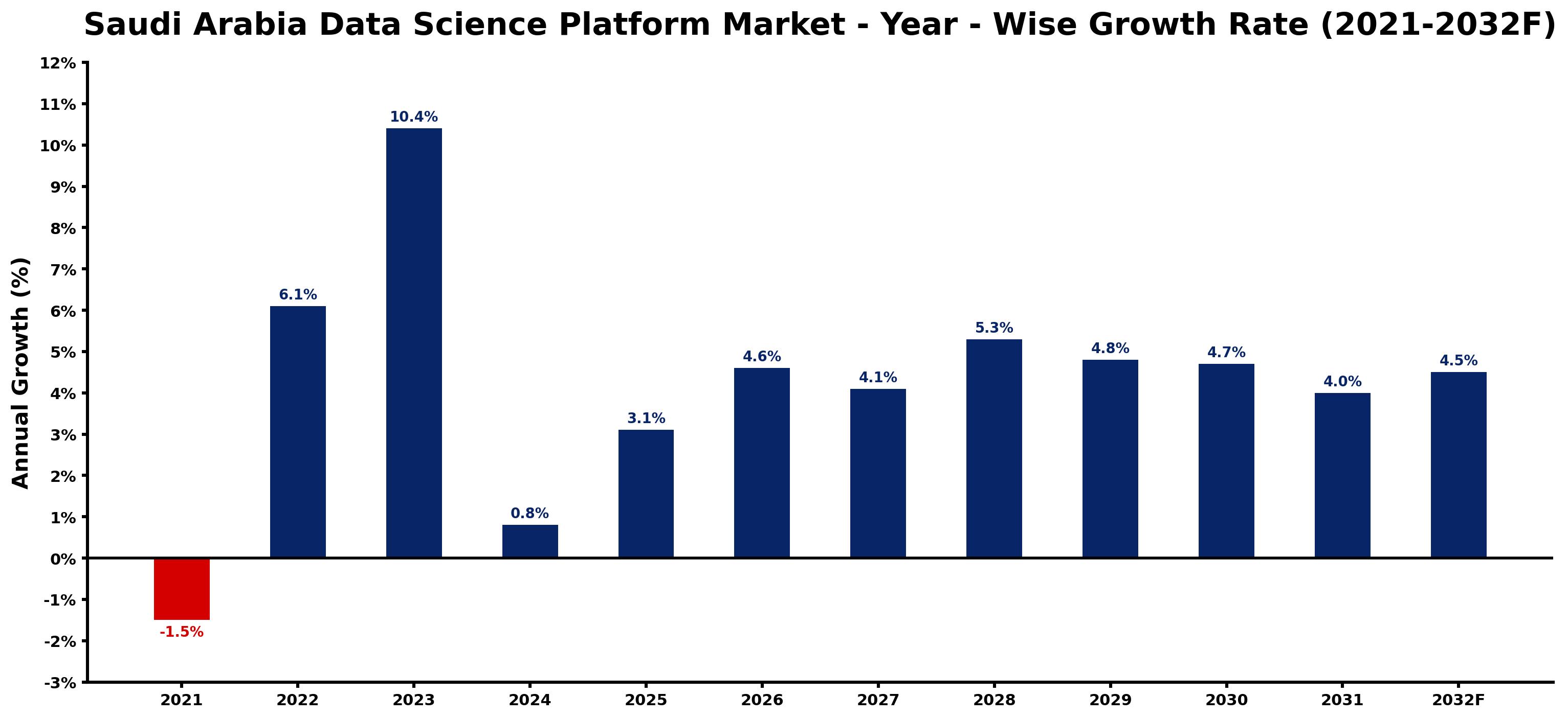 Saudi Arabia Data Science Platform Market Year-wise Growth Rate and Key Drivers