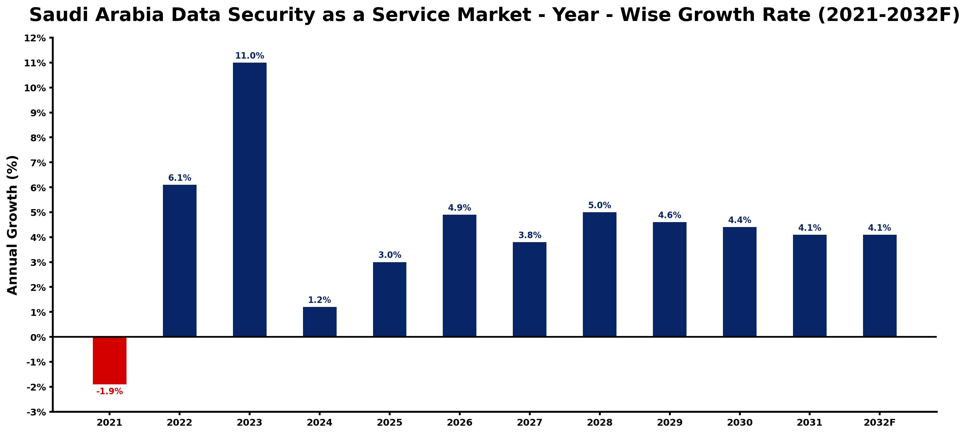 Saudi Arabia Data Security as a Service Market Year-wise Growth Rate and Key Drivers