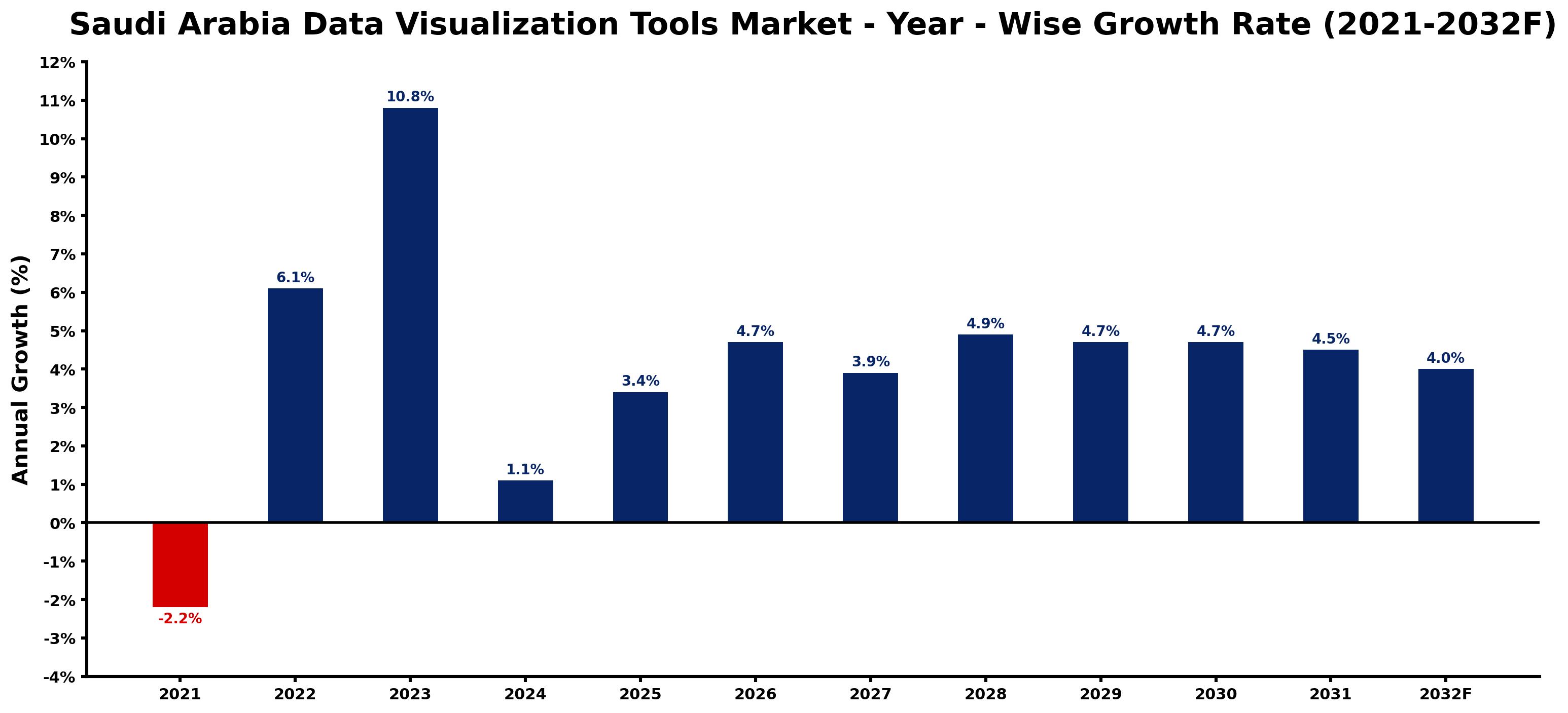 Saudi Arabia Data Visualization Tools Market Year-wise Growth Rate and Key Drivers