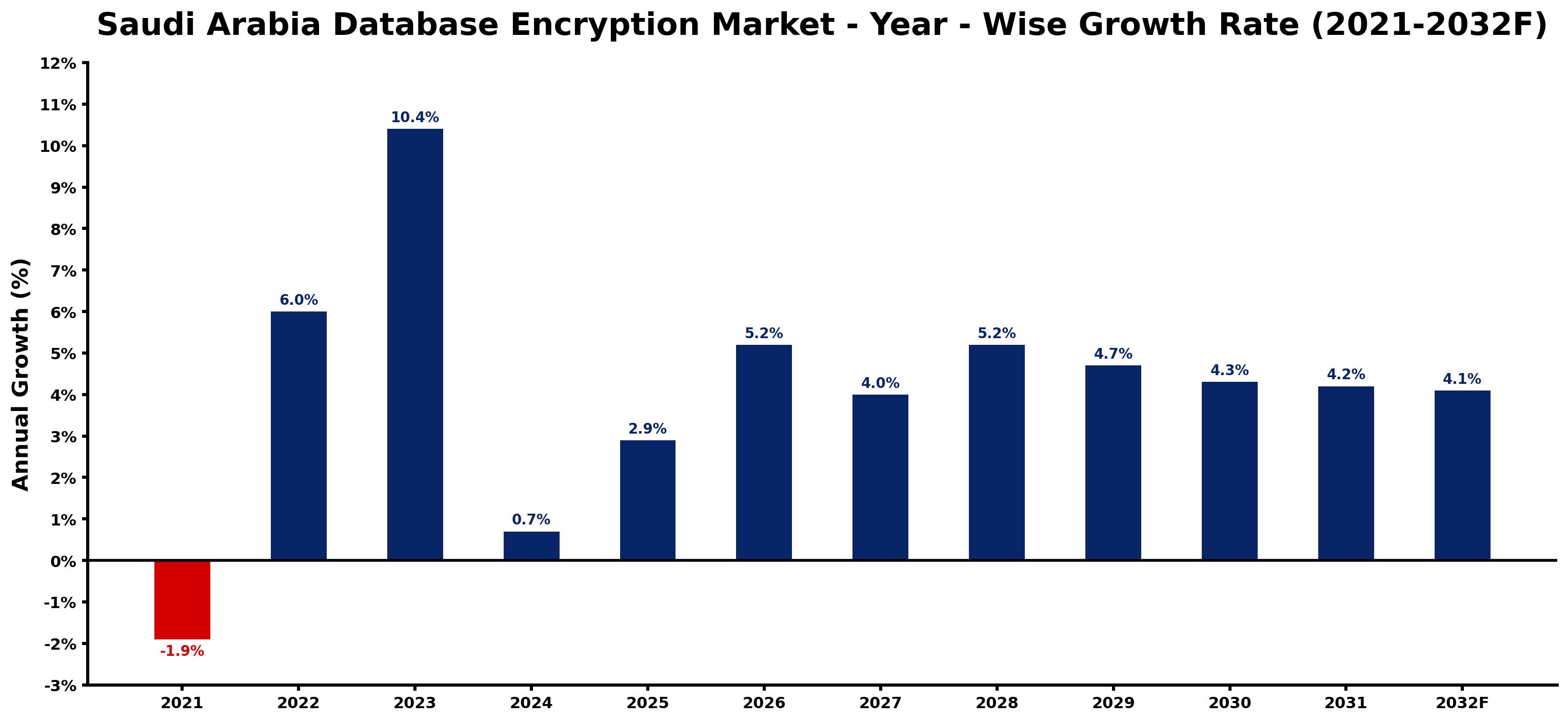 Saudi Arabia Database Encryption Market Year-wise Growth Rate and Key Drivers