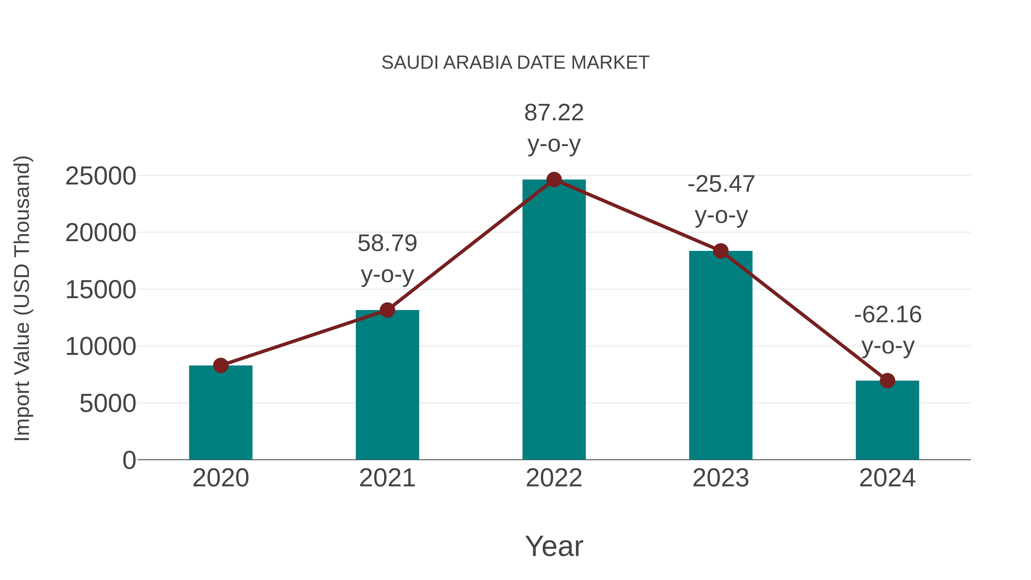  Saudi Arabia Date Market: Import Trend Analysis