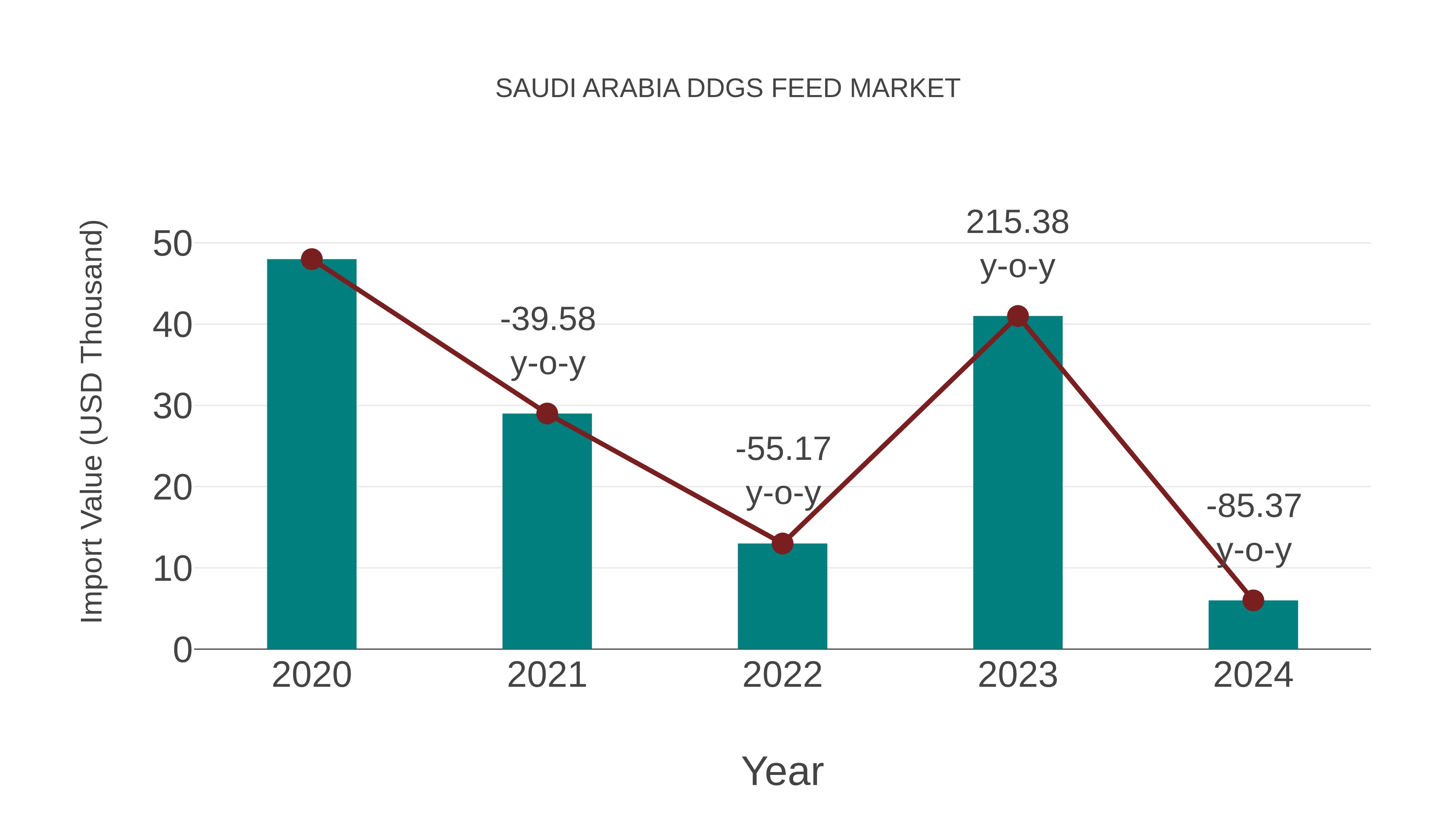  Saudi Arabia Ddgs Feed Market: Import Trend Analysis