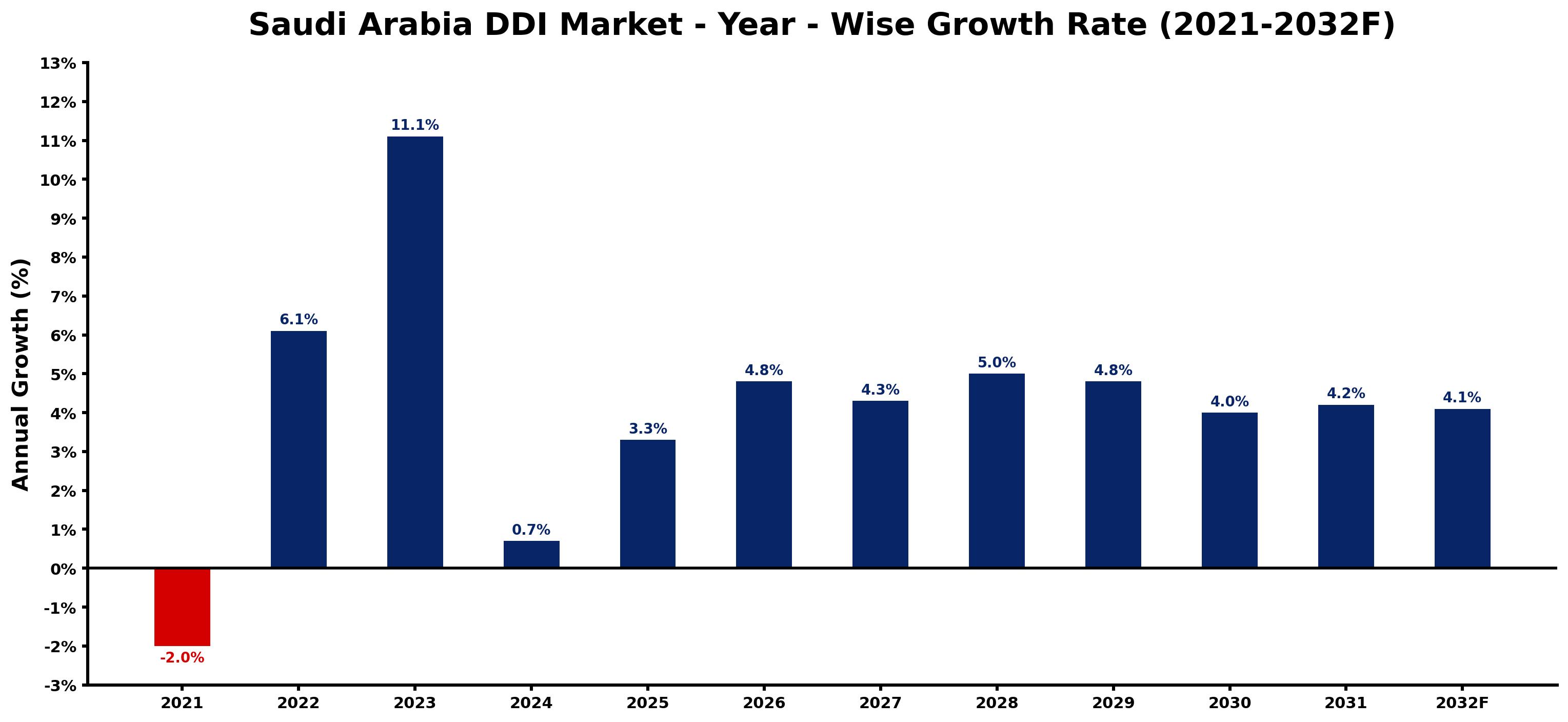 Saudi Arabia DDI Market Year-wise Growth Rate and Key Drivers