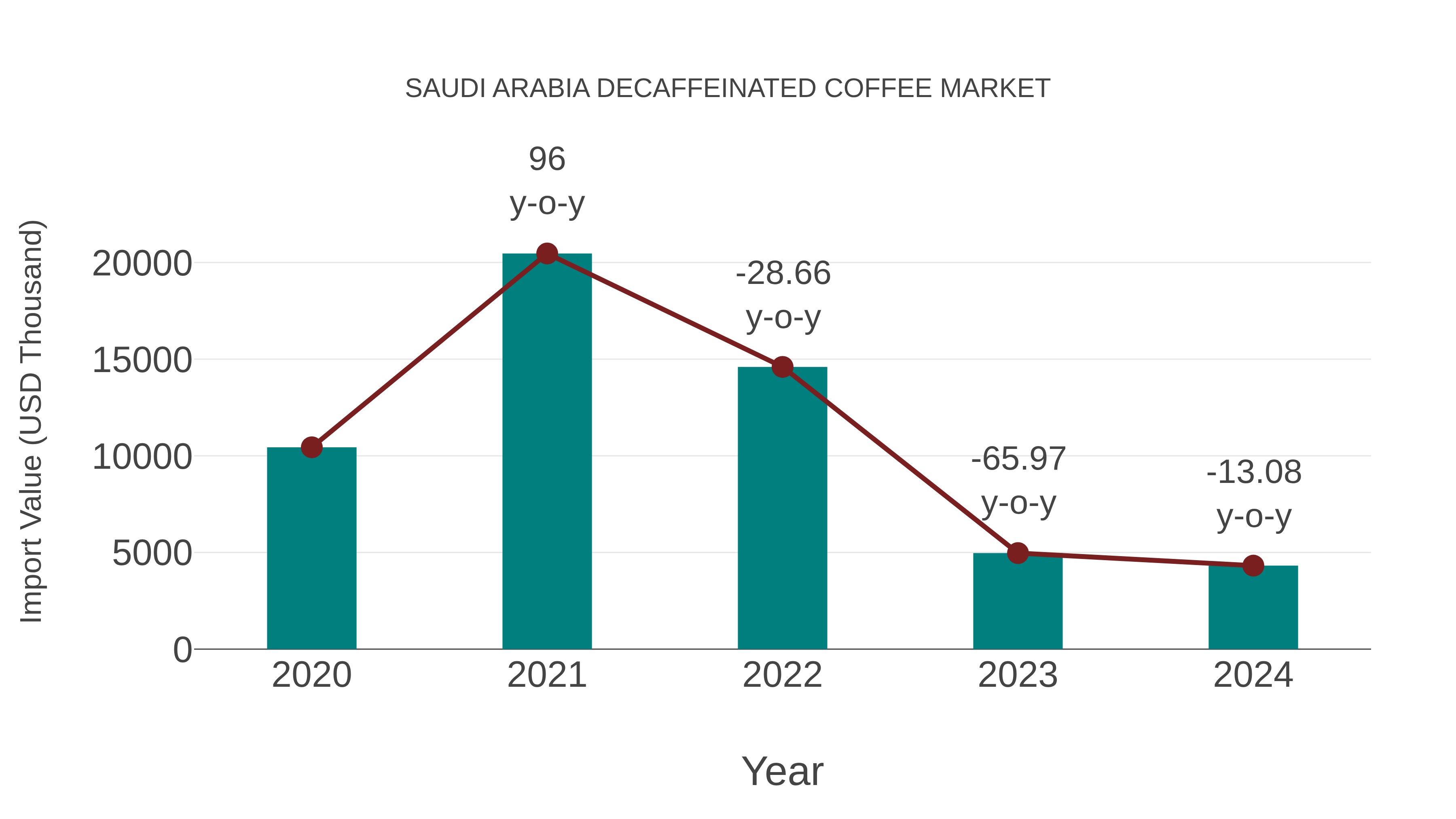  Saudi Arabia Decaffeinated Coffee Market: Import Trend Analysis