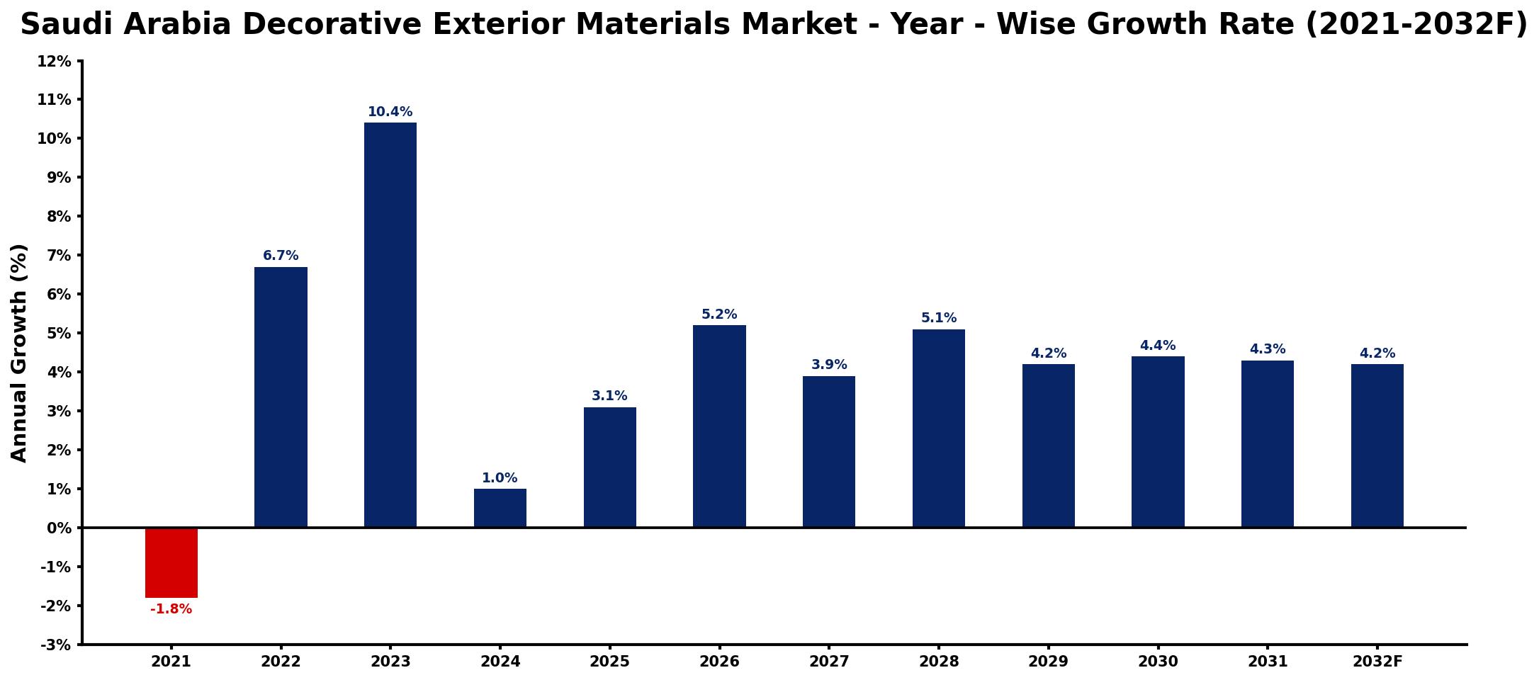 Saudi Arabia Decorative Exterior Materials Market Year-wise Growth Rate and Key Drivers