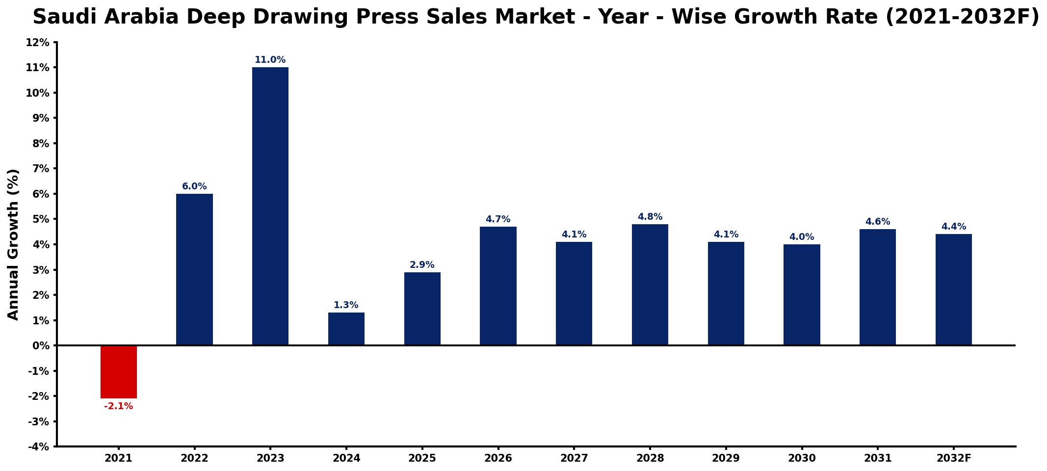 Saudi Arabia Deep Drawing Press Sales Market Year-wise Growth Rate and Key Drivers