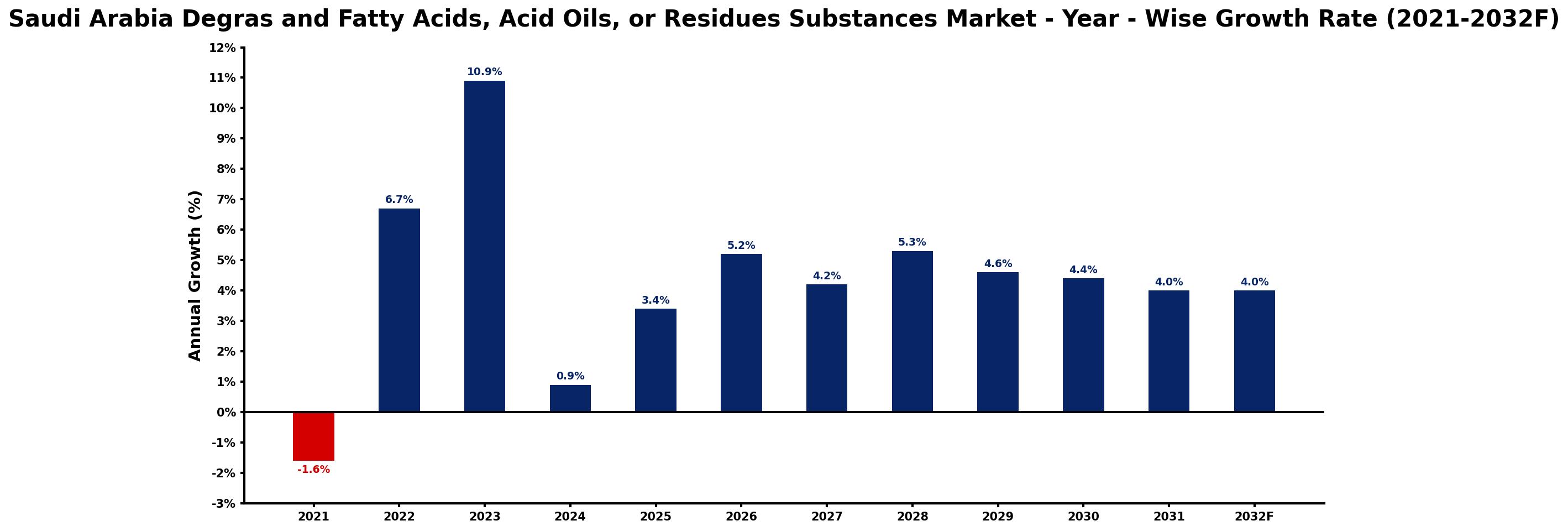 Saudi Arabia Degras and Fatty Acids, Acid Oils, or Residues Substances Market Year-wise Growth Rate and Key Drivers