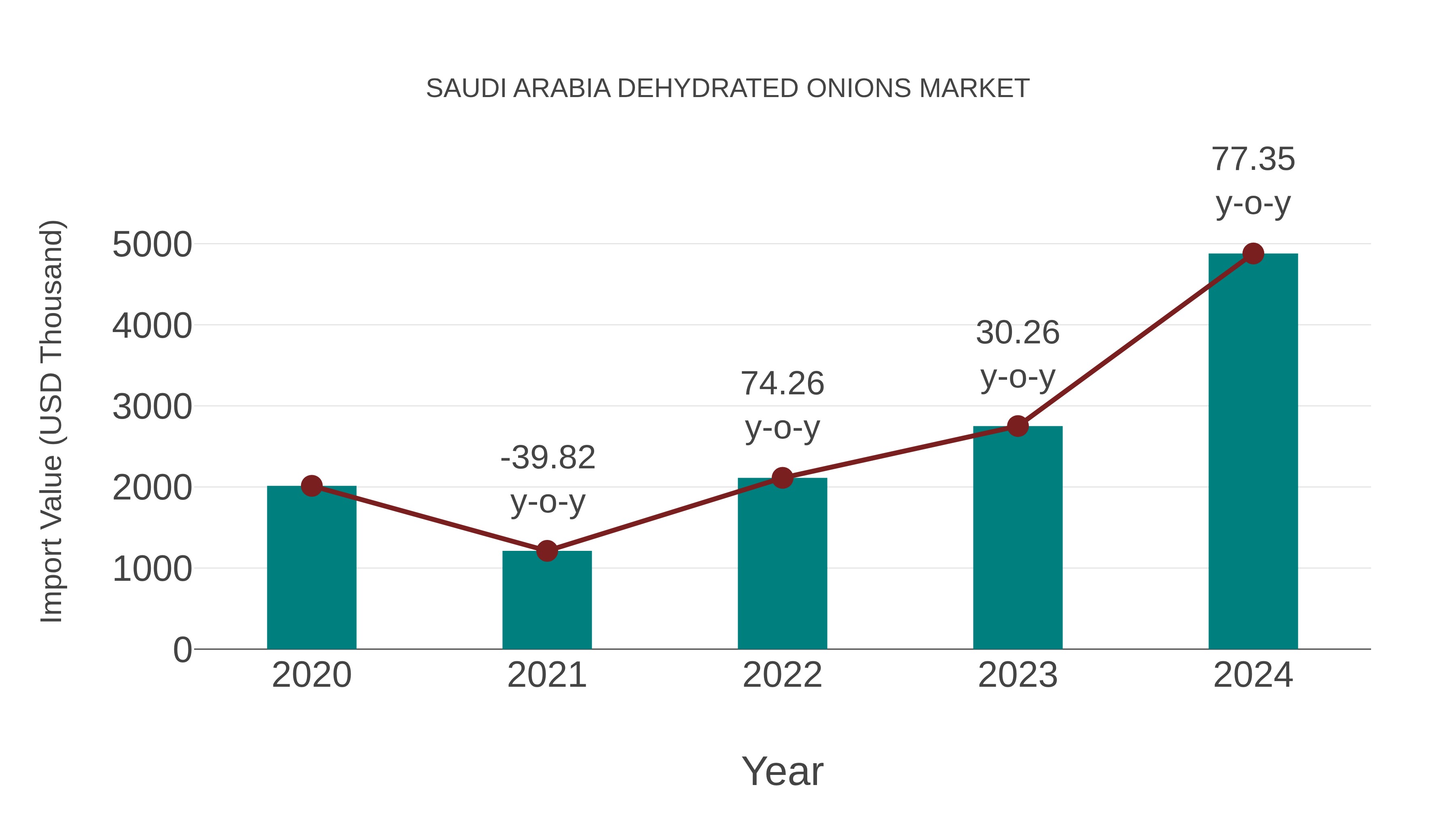 Saudi Arabia Dehydrated Onions Market: Import Trend Analysis