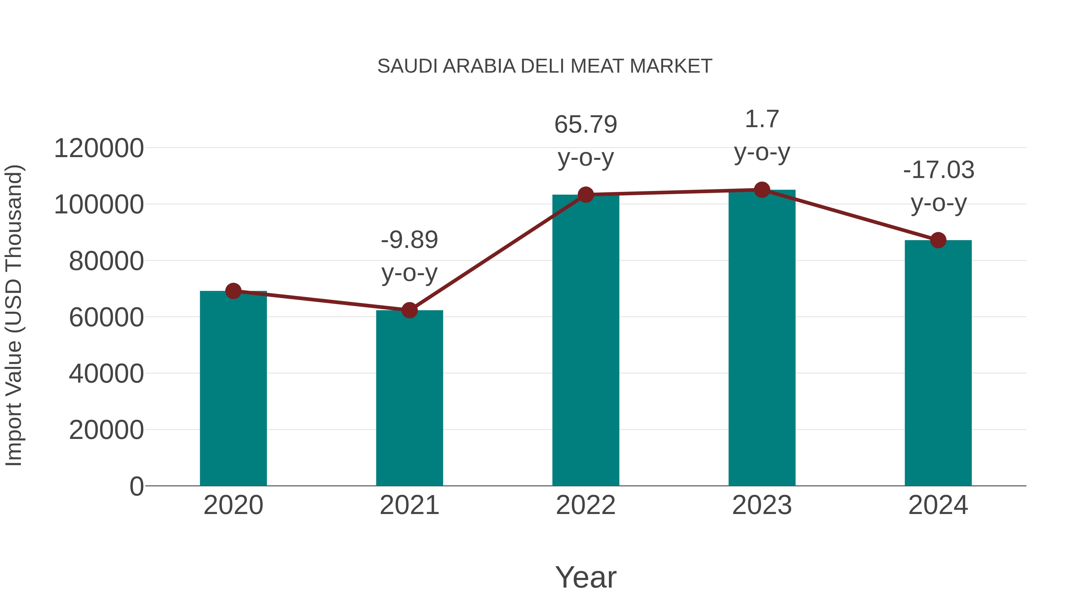  Saudi Arabia Deli Meat Market: Import Trend Analysis